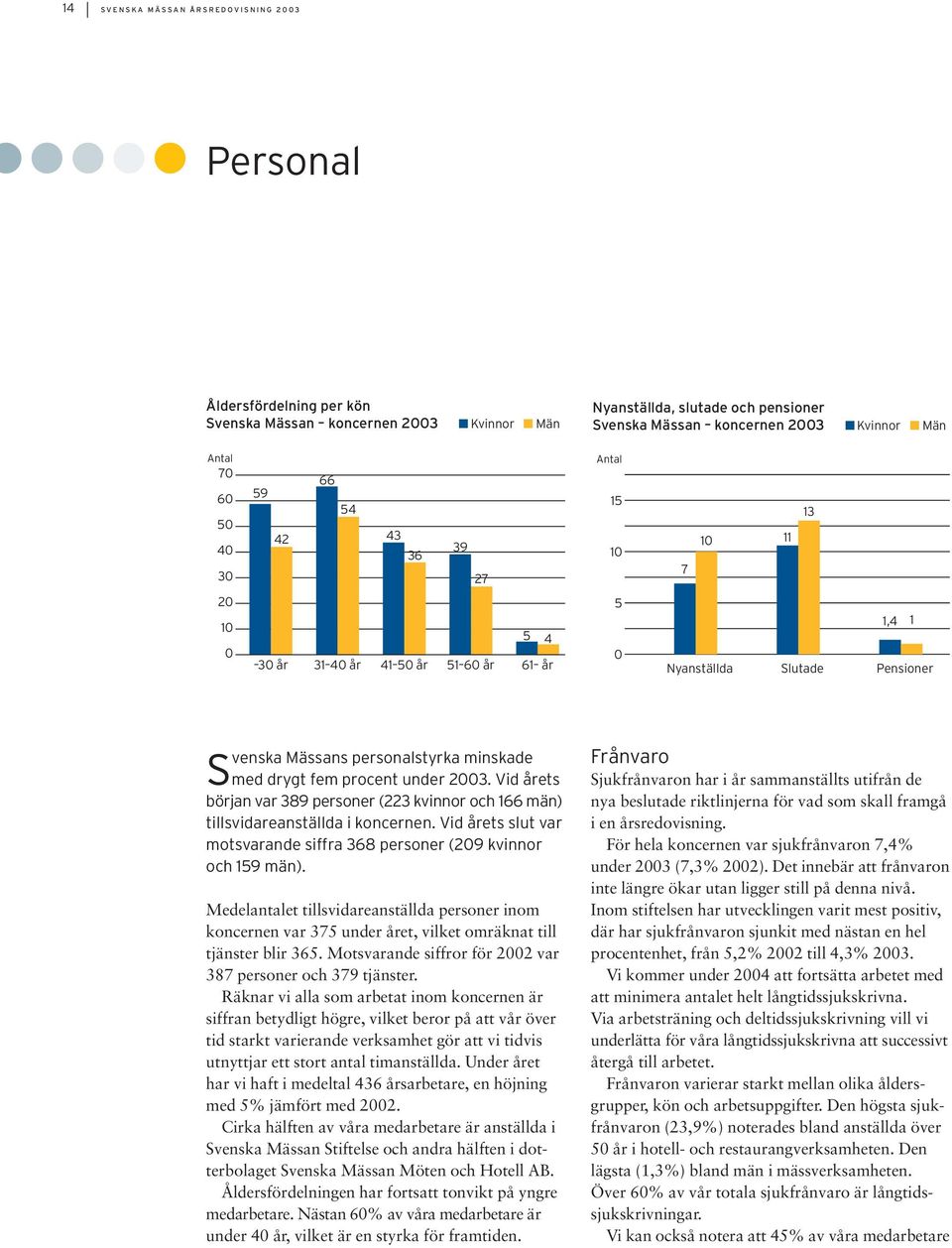 fem procent under 2003. Vid årets början var 389 personer (223 kvinnor och 166 män) tillsvidareanställda i koncernen. Vid årets slut var motsvarande siffra 368 personer (209 kvinnor och 159 män).