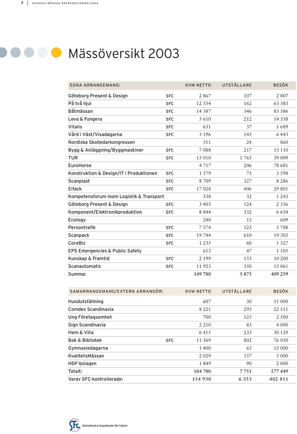 088 217 13 110 TUR SFC 15 010 1 765 39 009 EuroHorse 4 717 206 78 681 Konstruktion & Design/IT i Produktionen SFC 1 579 75 3 598 Scanplast SFC 8 709 327 8 286 Elfack SFC 17 028 406 29 801