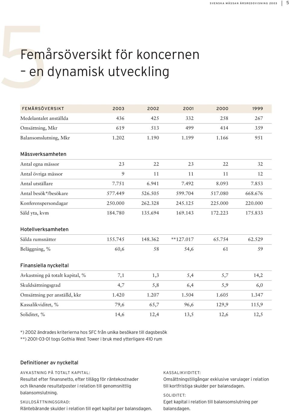 853 Antal besök*/besökare 577.449 526.505 599.704 517.080 668.676 Konferenspersondagar 250.000 262.328 245.125 225.000 220.000 Såld yta, kvm 184.780 135.694 169.143 172.223 175.