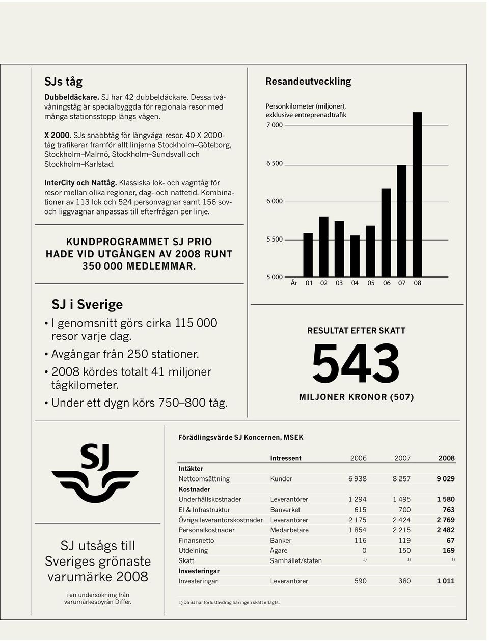 Resandeutveckling Personkilometer (miljoner), exklusive entreprenadtrafik 7 000 6 500 InterCity och Nattåg. Klassiska lok- och vagntåg för resor mellan olika regioner, dag- och nattetid.