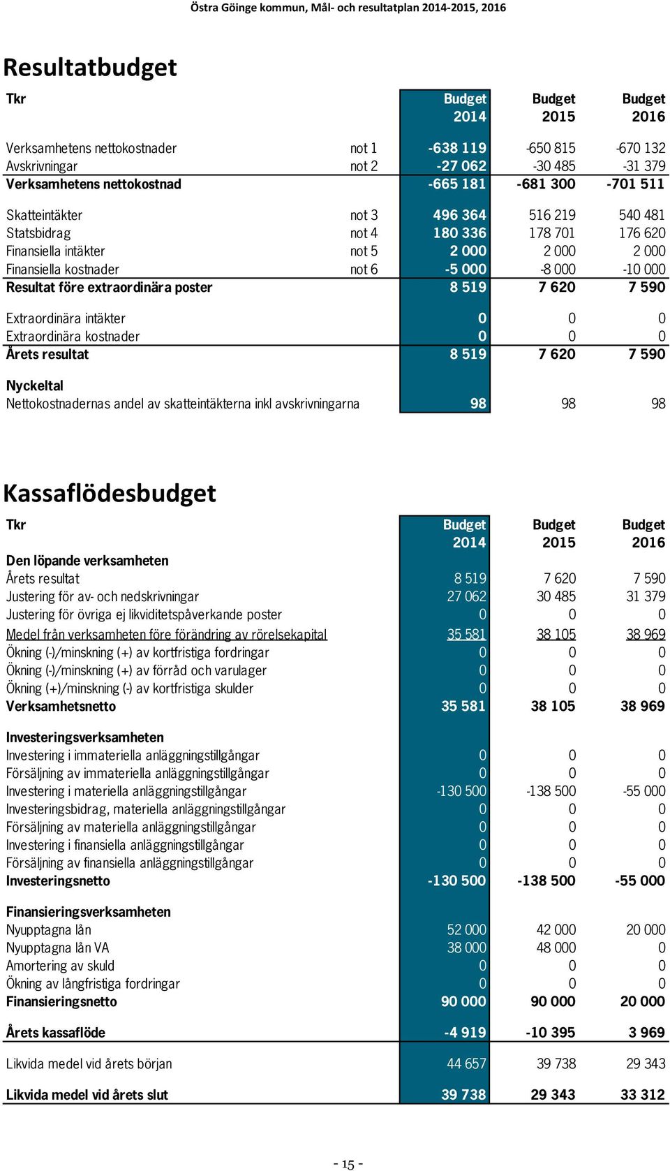 före extraordinära poster 8 519 7 620 7 590 Extraordinära intäkter 0 0 0 Extraordinära kostnader 0 0 0 Årets resultat 8 519 7 620 7 590 Nyckeltal Nettokostnadernas andel av skatteintäkterna inkl