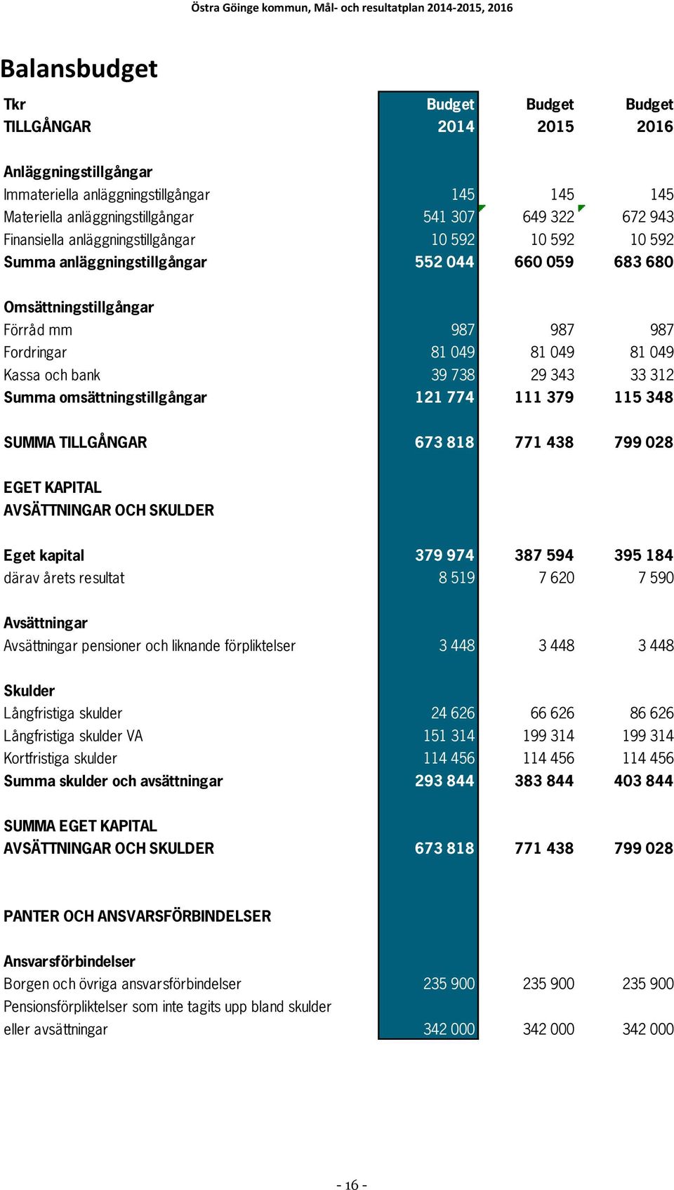 39 738 29 343 33 312 Summa omsättningstillgångar 121 774 111 379 115 348 SUMMA TILLGÅNGAR 673 818 771 438 799 028 EGET KAPITAL AVSÄTTNINGAR OCH SKULDER Eget kapital 379 974 387 594 395 184 därav