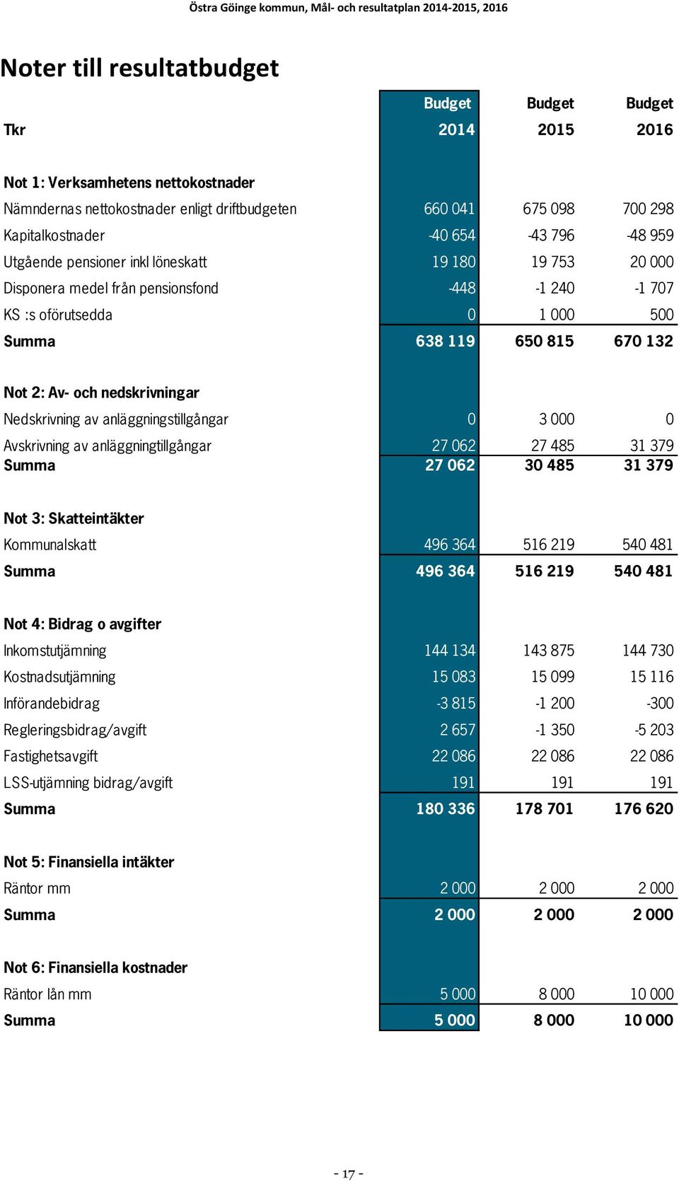 nedskrivningar Nedskrivning av anläggningstillgångar 0 3 000 0 Avskrivning av anläggningtillgångar 27 062 27 485 31 379 Summa 27 062 30 485 31 379 Not 3: Skatteintäkter Kommunalskatt 496 364 516 219