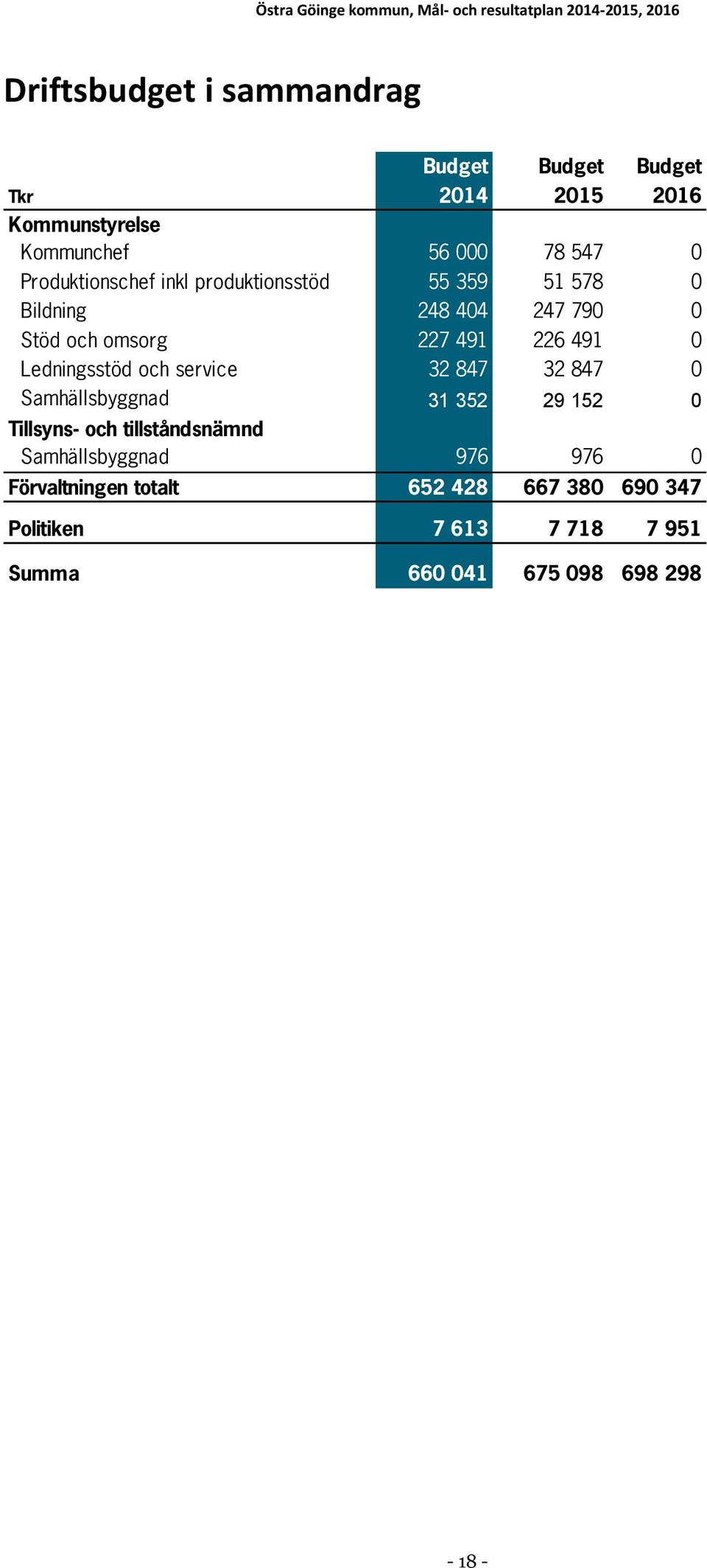 Ledningsstöd och service 32 847 32 847 0 Samhällsbyggnad 31 352 29 152 0 Tillsyns- och tillståndsnämnd