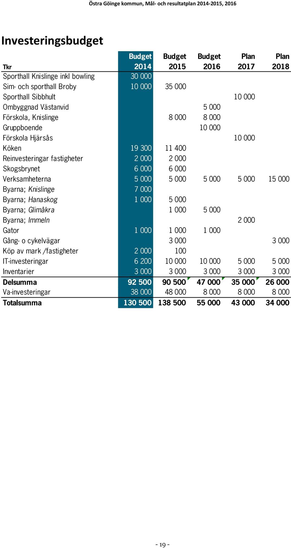 000 5 000 5 000 15 000 Byarna; Knislinge 7 000 Byarna; Hanaskog 1 000 5 000 Byarna; Glimåkra 1 000 5 000 Byarna; Immeln 2 000 Gator 1 000 1 000 1 000 Gång- o cykelvägar 3 000 3 000 Köp av mark