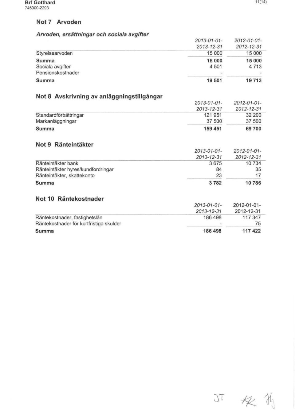 Ränteintäkter bank Ränteintäkter hyres/kundfordringar Ränteintäkter, skattekonto 2013-01-01-121 951 37500 32200 37500 2013-01-01-3675 84 23 3782
