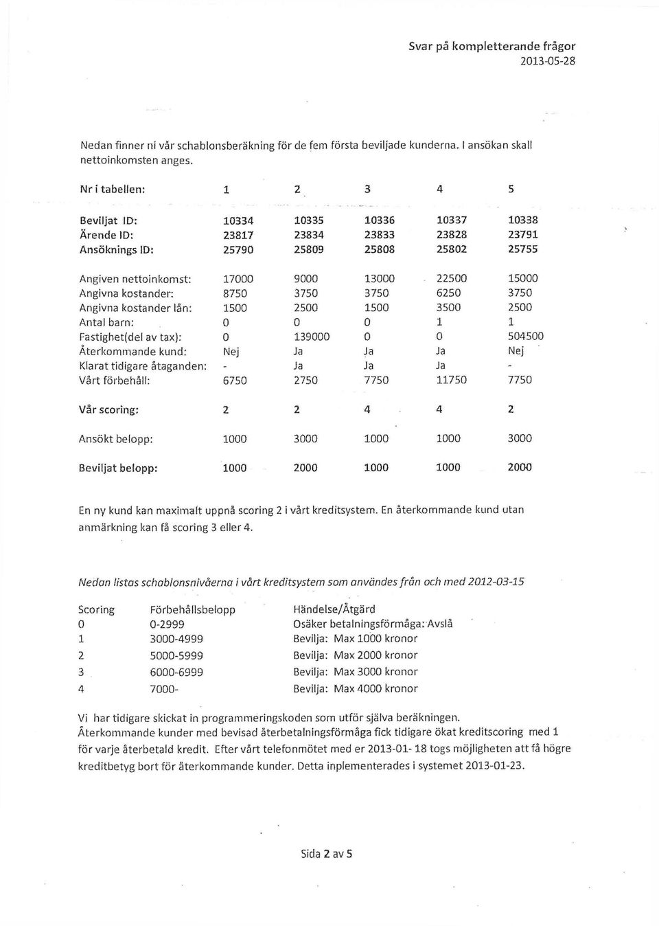 15000 Angivna kostander: 8750 3750 3750 6250 3750 Angivna kostander lån: 1500 2500 1500 3500 2500 Antal barn: 0 0 0 1 1 Fastighet(del av tax): 0 139000 0 0 504500 Återkommande kund: Nej Ja Ja Ja Nej