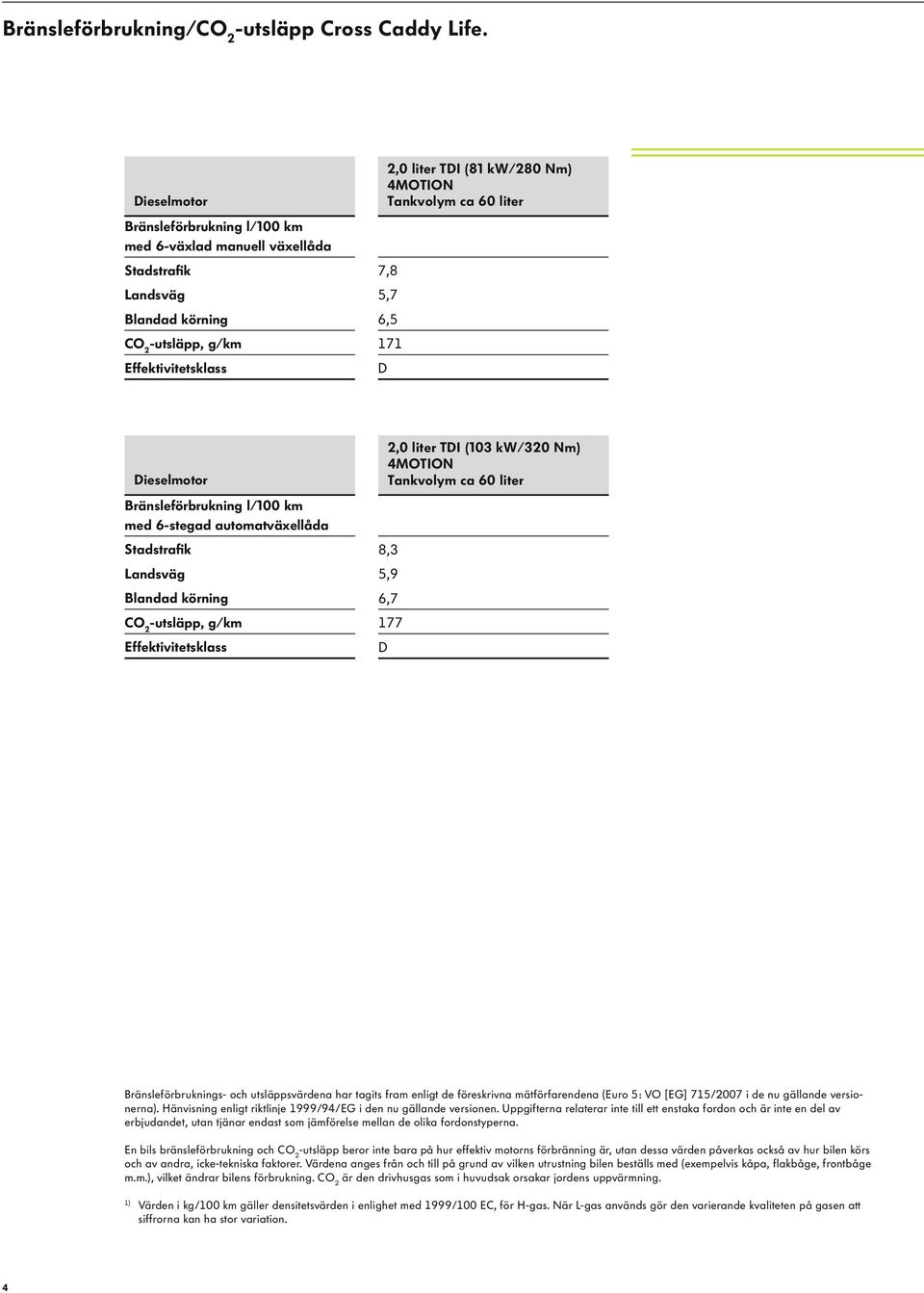liter 7,8 5,7 6,5 171 D Dieselmotor Bränsleförbrukning l/100 km med 6-stegad automatväxellåda Stadstrafik Landsväg Blandad körning CO 2 -utsläpp, g/km Effektivitetsklass 2,0 liter TDI (103 kw/320 Nm)