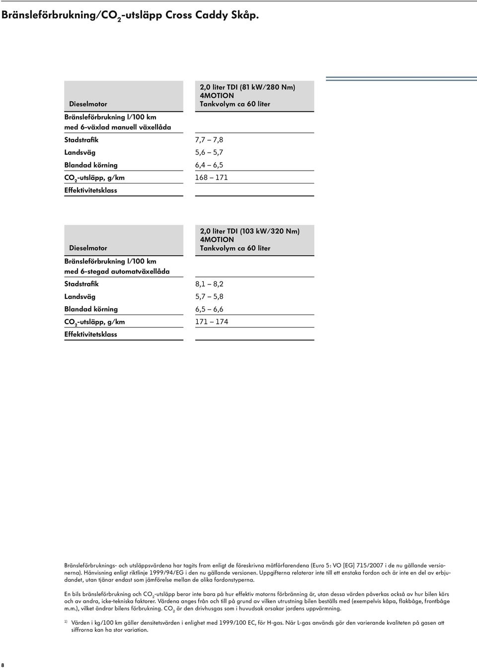 liter 7,7 7,8 5,6 5,7 6,4 6,5 168 171 Dieselmotor Bränsleförbrukning l/100 km med 6-stegad automatväxellåda Stadstrafik Landsväg Blandad körning CO 2 -utsläpp, g/km Effektivitetsklass 2,0 liter TDI