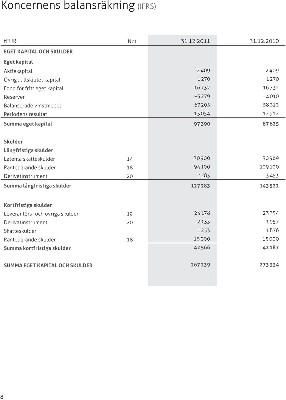 2010 EGET KAPITAL OCH SKULDER Eget kapital Aktiekapital 2409 2409 Övrigt tillskjutet kapital 1270 1 270 Fond för fritt eget kapital 16 732 16 732 Reserver 3 279 4 010 Balanserade