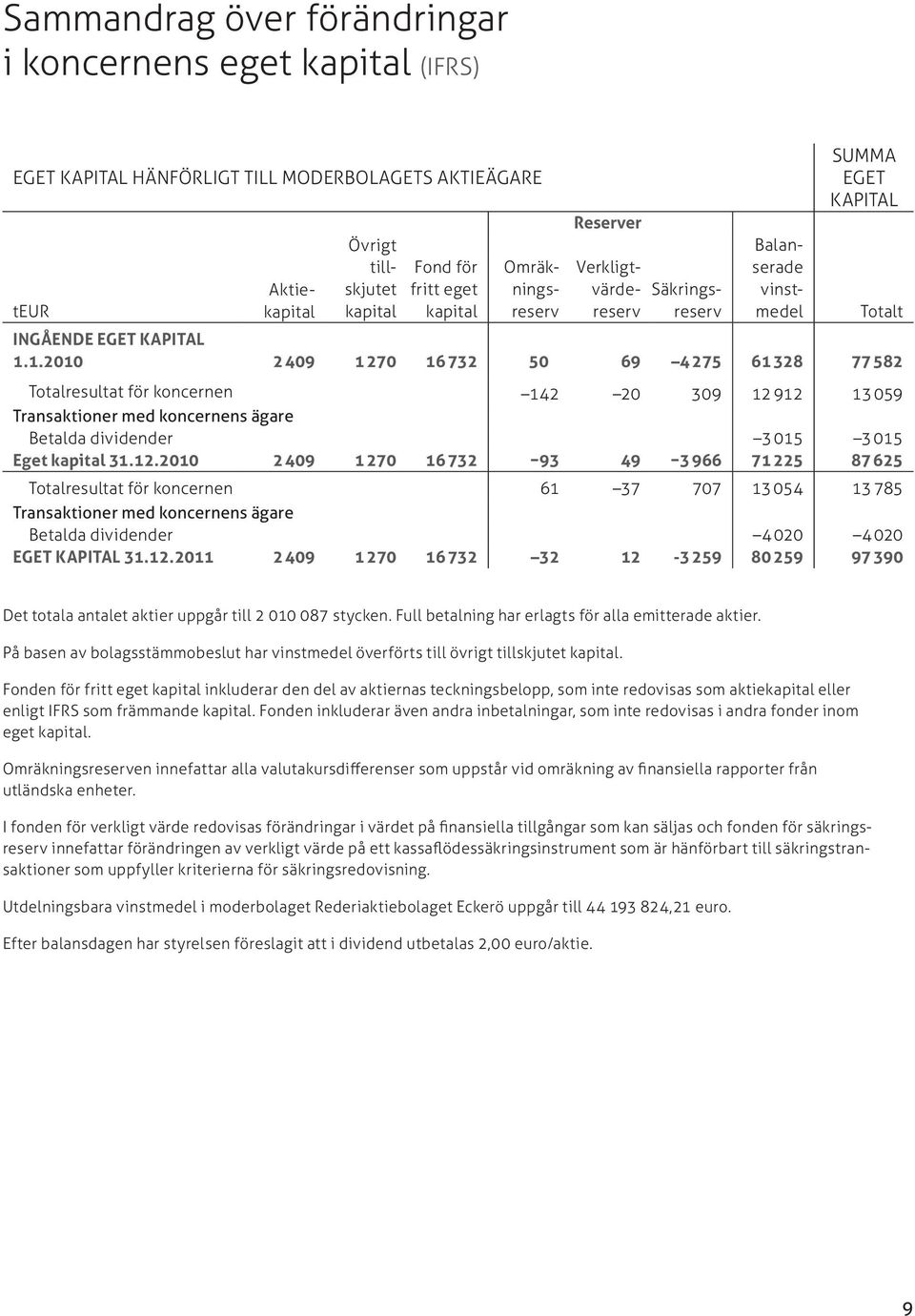 1.2010 2409 1270 16732 50 69 4275 61328 77582 Totalresultat för koncernen 142 20 309 12 912 13059 Transaktioner med koncernens ägare Betalda dividender 3 015 3 015 Eget kapital 31.12.2010 2409 1270 16732 93 49 3 966 71225 87625 Totalresultat för koncernen 61 37 707 13 054 13785 Transaktioner med koncernens ägare Betalda dividender 4 020 4020 Eget kapital 31.