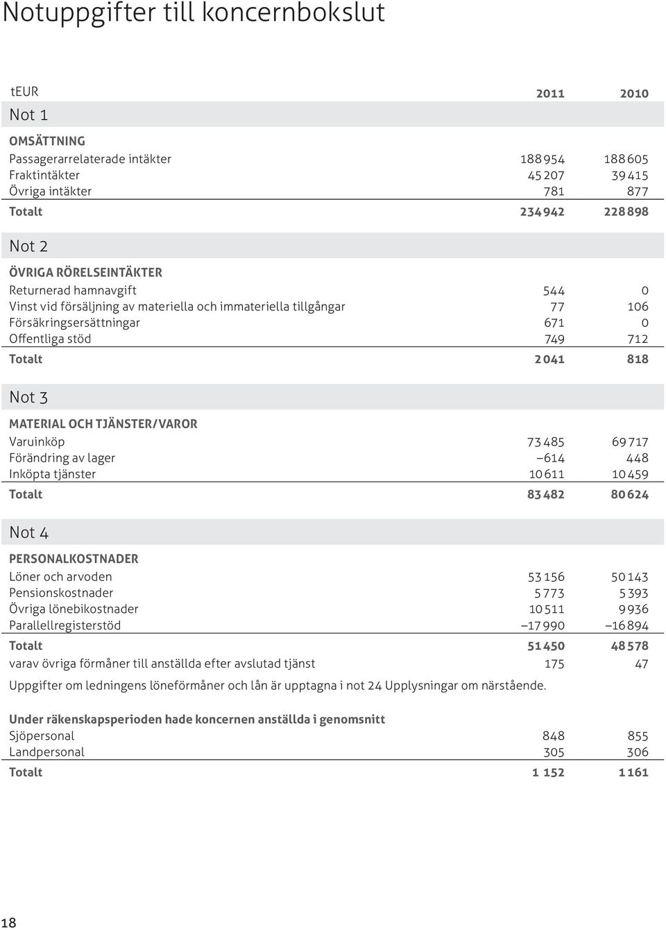 MATERIAL OCH TJÄNSTER/varor Varuinköp 73 485 69717 Förändring av lager 614 448 Inköpta tjänster 10 611 10 459 Totalt 83 482 80 624 Not 4 PERSONALKOSTNADER Löner och arvoden 53 156 50 143