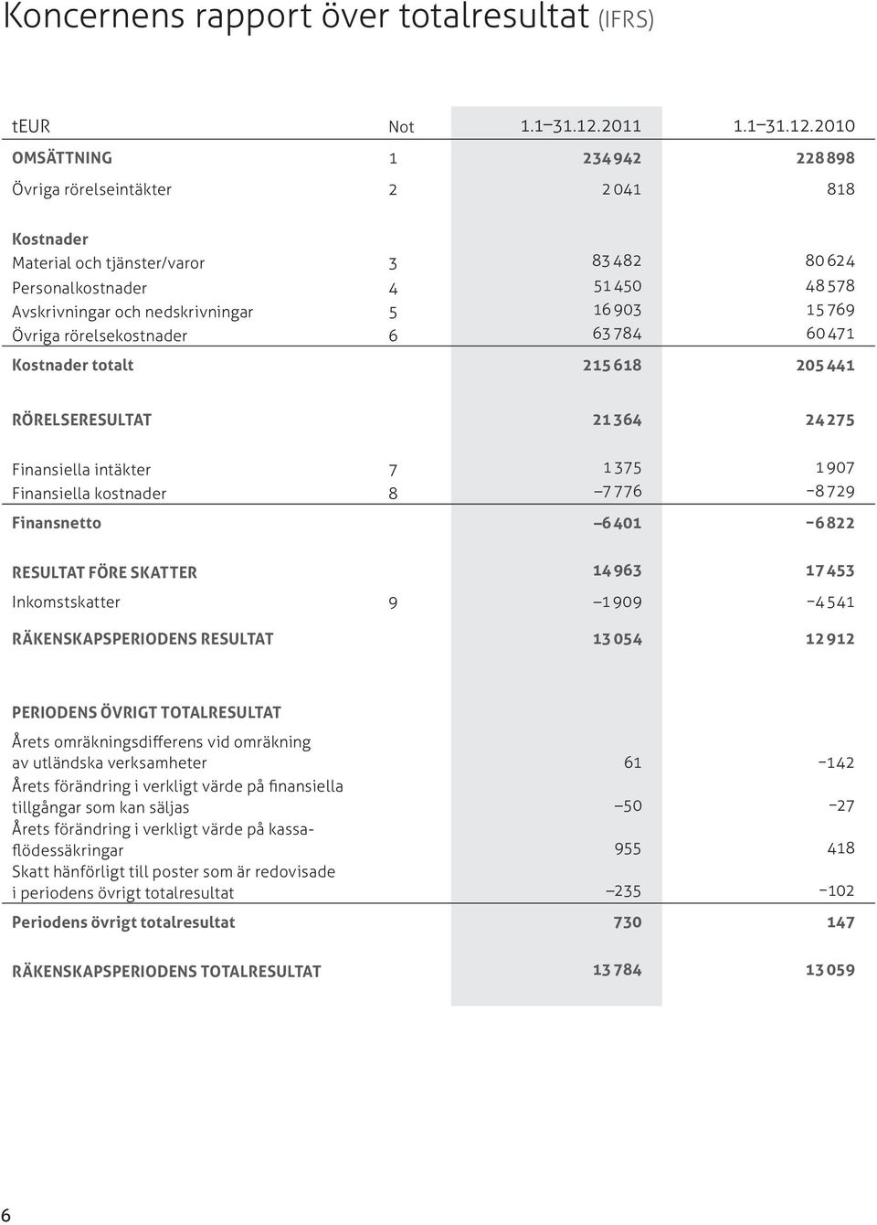 2010 Omsättning 1 234 942 228 898 Övriga rörelseintäkter 2 2 041 818 Kostnader Material och tjänster/varor 3 83 482 80 624 Personalkostnader 4 51 450 48 578 Avskrivningar och nedskrivningar 5 16 903