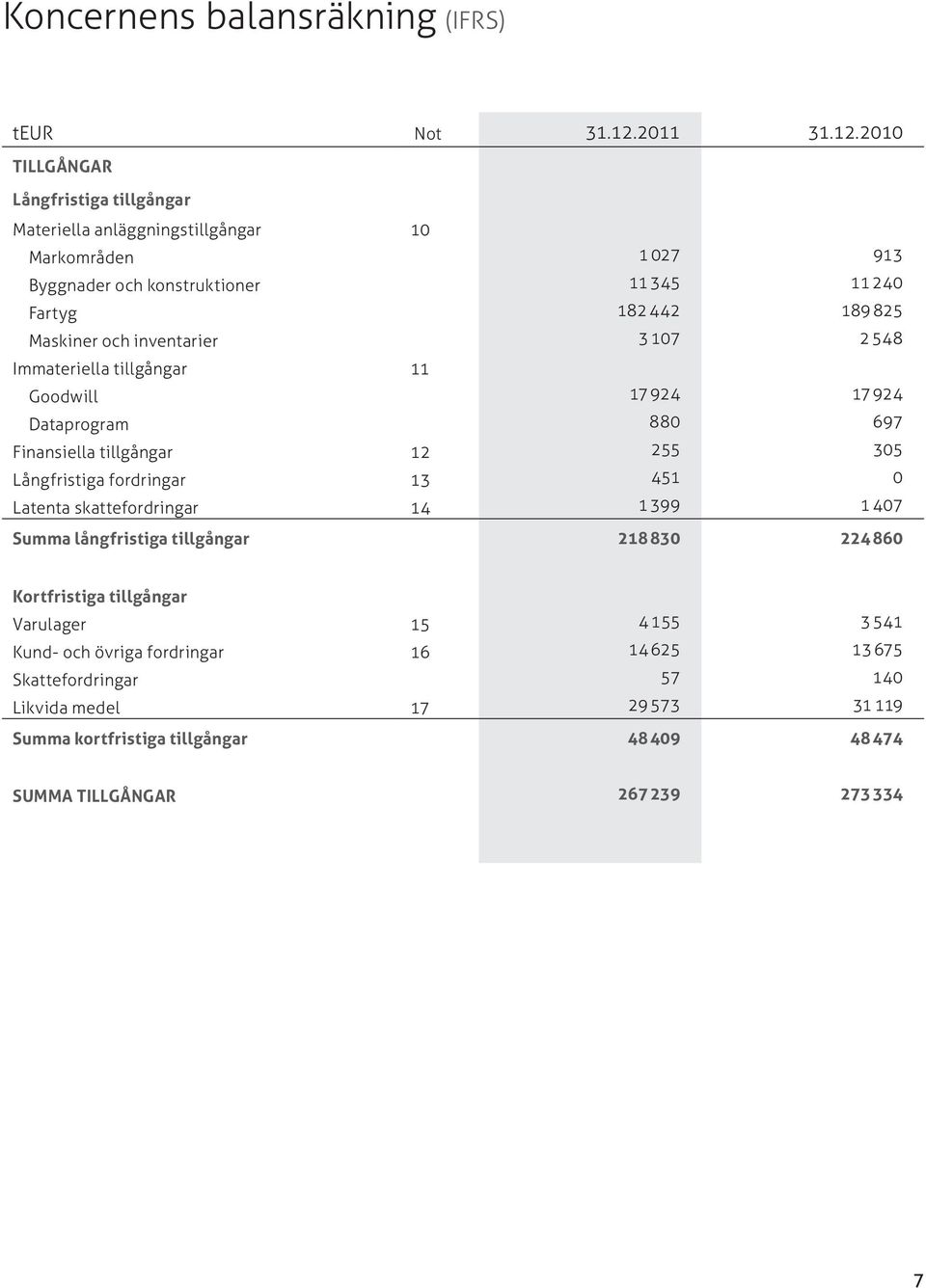 2010 TILLGÅNGAR Långfristiga tillgångar Materiella anläggningstillgångar 10 Markområden 1027 913 Byggnader och konstruktioner 11 345 11 240 Fartyg 182 442 189 825 Maskiner