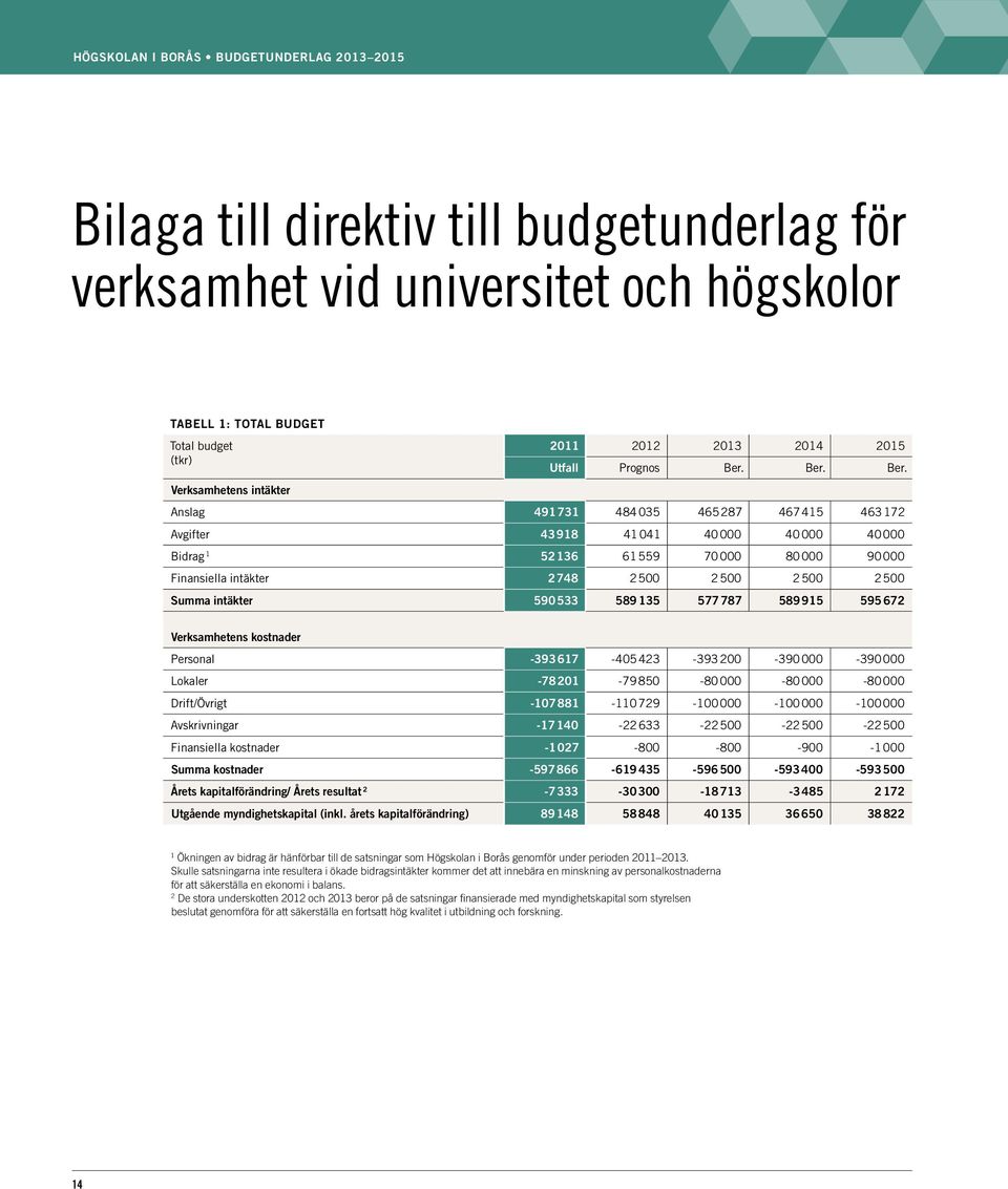 Anslag 491 731 484 035 465 287 467 415 463 172 Avgifter 43 918 41 041 40 000 40 000 40 000 Bidrag 1 52 136 61 559 70 000 80 000 90 000 Finansiella intäkter 2 748 2 500 2 500 2 500 2 500 Summa