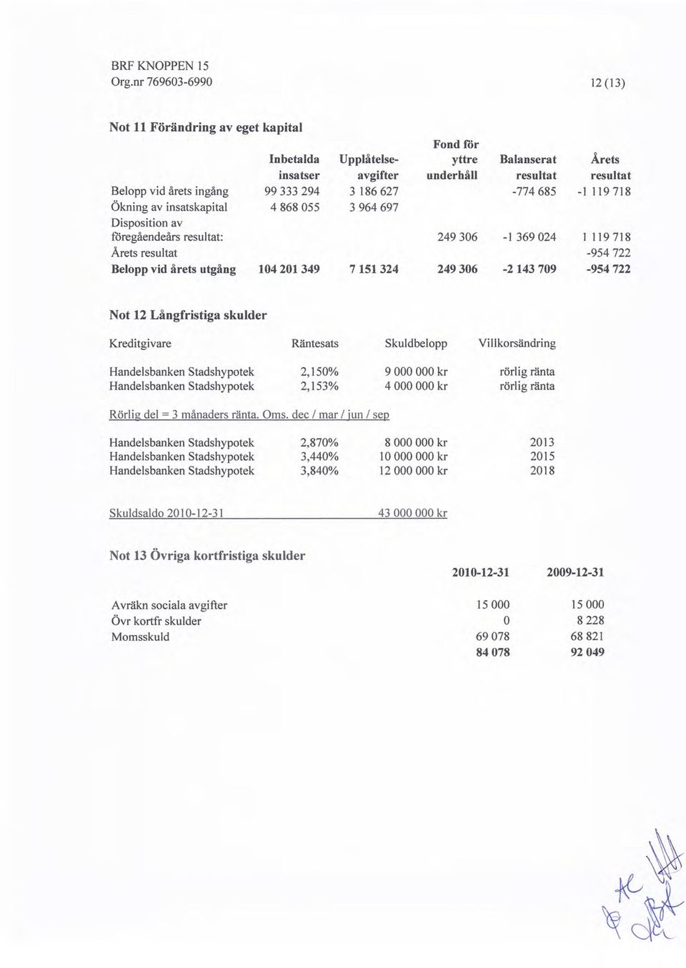 Långfristiga skulder Kreditgivare Räntesats Skuldbelopp Vi 11korsändring Handelsbanken Stadshypotek Handelsbanken Stadshypotek 2,150% 2,153% 9000000 kr 4000000 kr rörlig ränta rörlig ränta Rörlig del