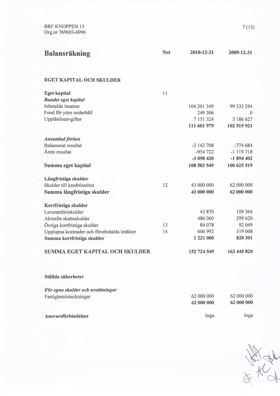 Skulder till kreditinstitut 12 43000000 62000000 Summa långfristiga skulder 43000000 62000000 Kortfristiga skulder Leverantörsskulder 43870 109564 Aktuella skatteskulder 486060 299620 Övriga