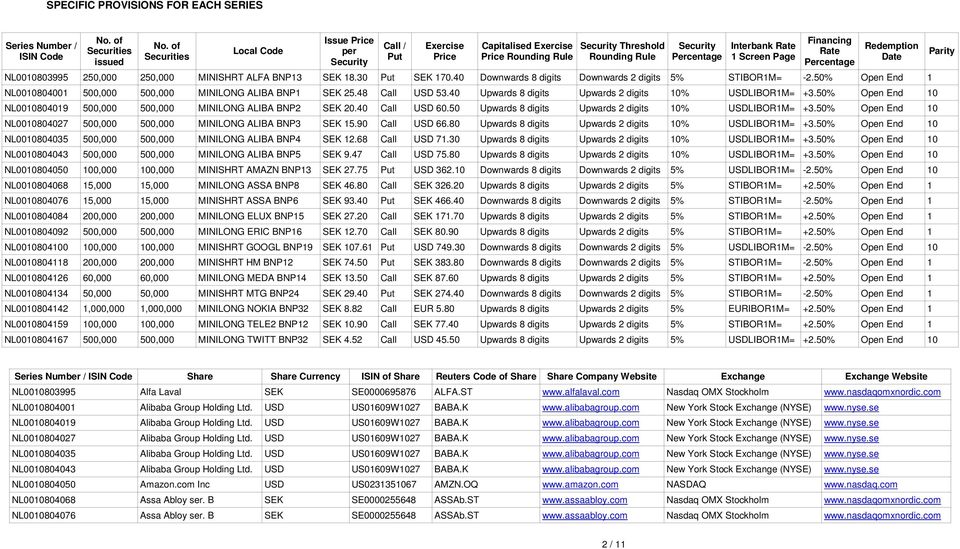 Financing Rate Percentage Redemption Date NL0010803995 250,000 250,000 MINISHRT ALFA BNP13 SEK 18.30 Put SEK 170.40 Downwards 8 digits Downwards 2 digits 5% STIBOR1M= -2.