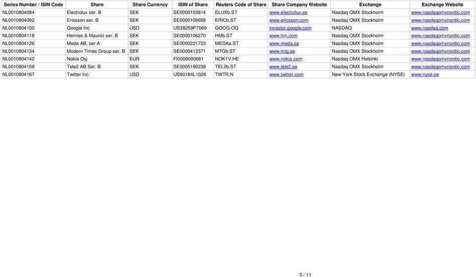 OQ investor.google.com NASDAQ www.nasdaq.com NL0010804118 Hennes & Mauritz ser. B SEK SE0000106270 HMb.ST www.hm.com Nasdaq OMX Stockholm www.nasdaqomxnordic.
