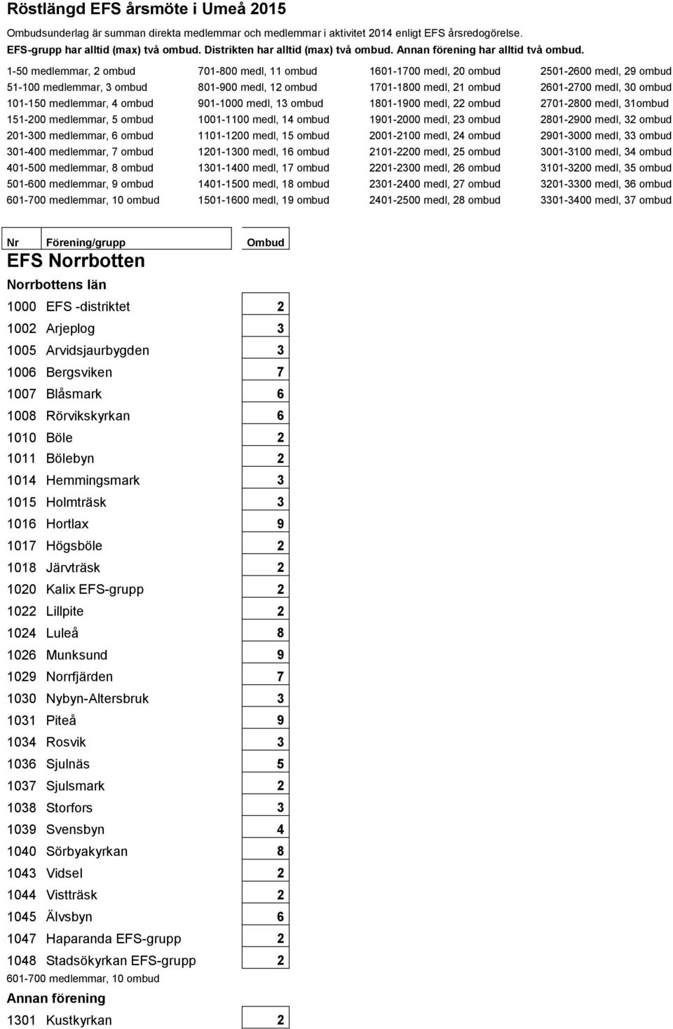 1-50 medlemmar, 2 ombud 701-800 medl, 11 ombud 1601-1700 medl, 20 ombud 2501-2600 medl, 29 ombud 51-100 medlemmar, 3 ombud 801-900 medl, 12 ombud 1701-1800 medl, 21 ombud 2601-2700 medl, 30 ombud