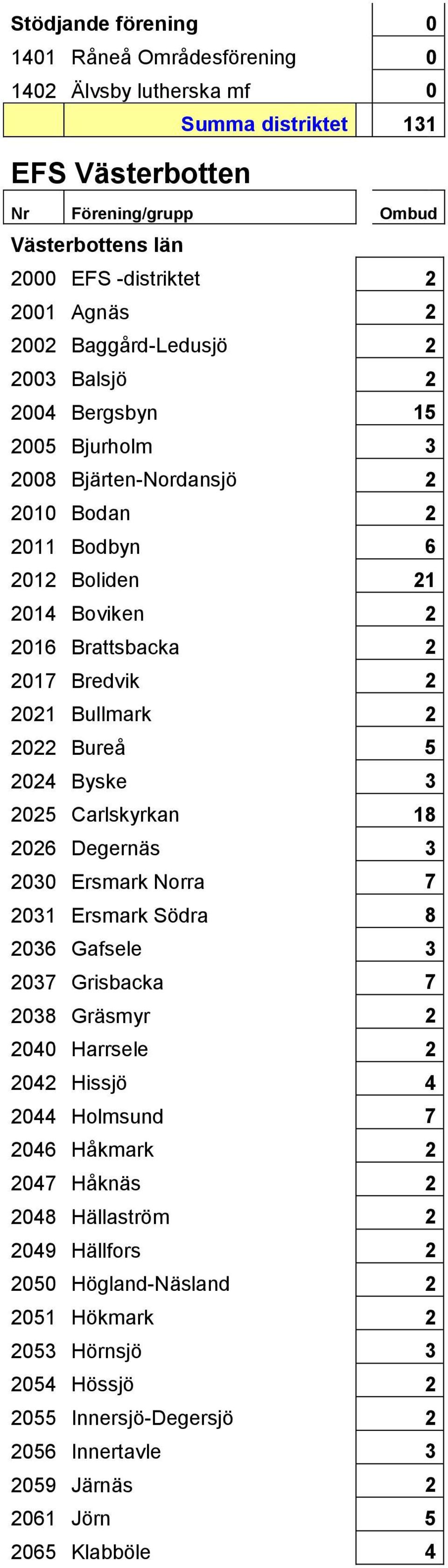 2024 Byske 3 2025 Carlskyrkan 18 2026 Degernäs 3 2030 Ersmark Norra 7 2031 Ersmark Södra 8 2036 Gafsele 3 2037 Grisbacka 7 2038 Gräsmyr 2 2040 Harrsele 2 2042 Hissjö 4 2044 Holmsund 7 2046