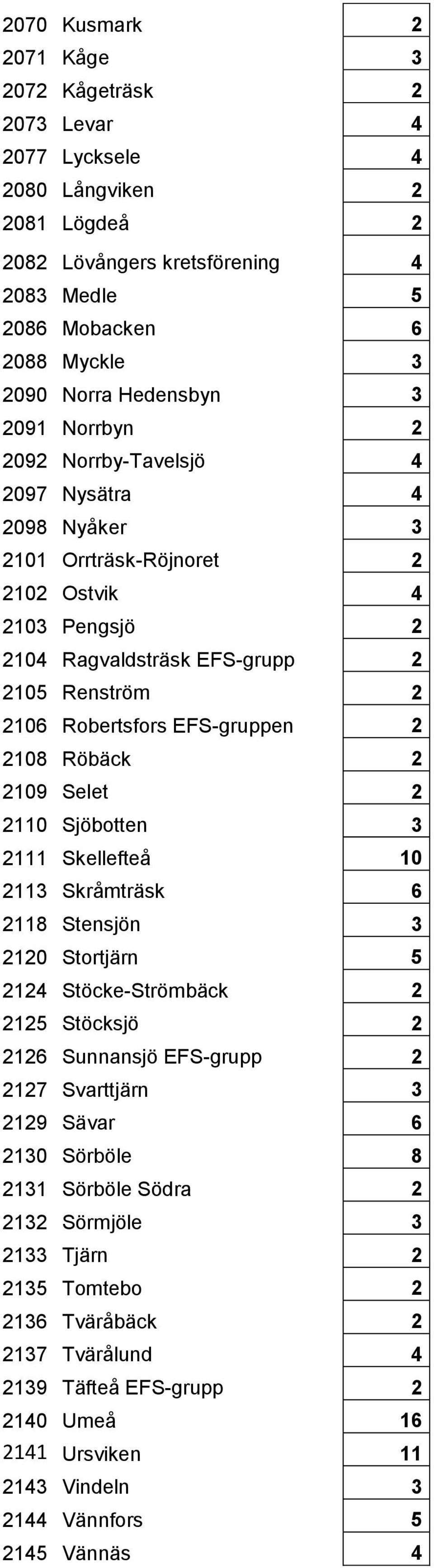 2 2108 Röbäck 2 2109 Selet 2 2110 Sjöbotten 3 2111 Skellefteå 10 2113 Skråmträsk 6 2118 Stensjön 3 2120 Stortjärn 5 2124 Stöcke-Strömbäck 2 2125 Stöcksjö 2 2126 Sunnansjö EFS-grupp 2 2127 Svarttjärn