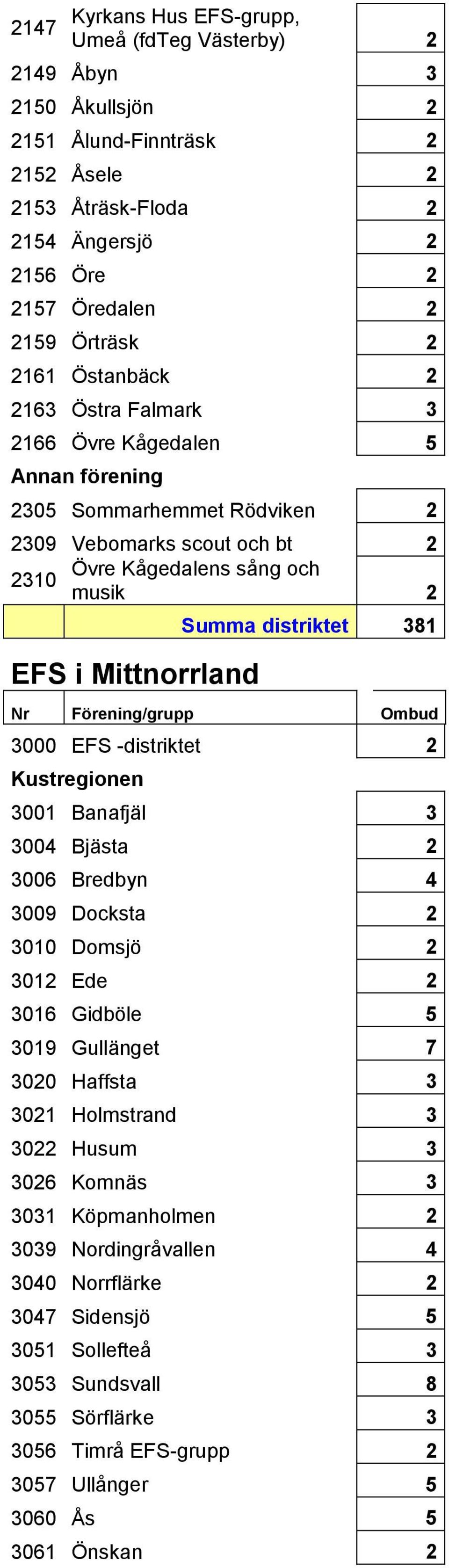 3000 EFS -distriktet 2 Kustregionen 3001 Banafjäl 3 3004 Bjästa 2 3006 Bredbyn 4 3009 Docksta 2 3010 Domsjö 2 3012 Ede 2 3016 Gidböle 5 3019 Gullänget 7 3020 Haffsta 3 3021 Holmstrand 3 3022 Husum 3