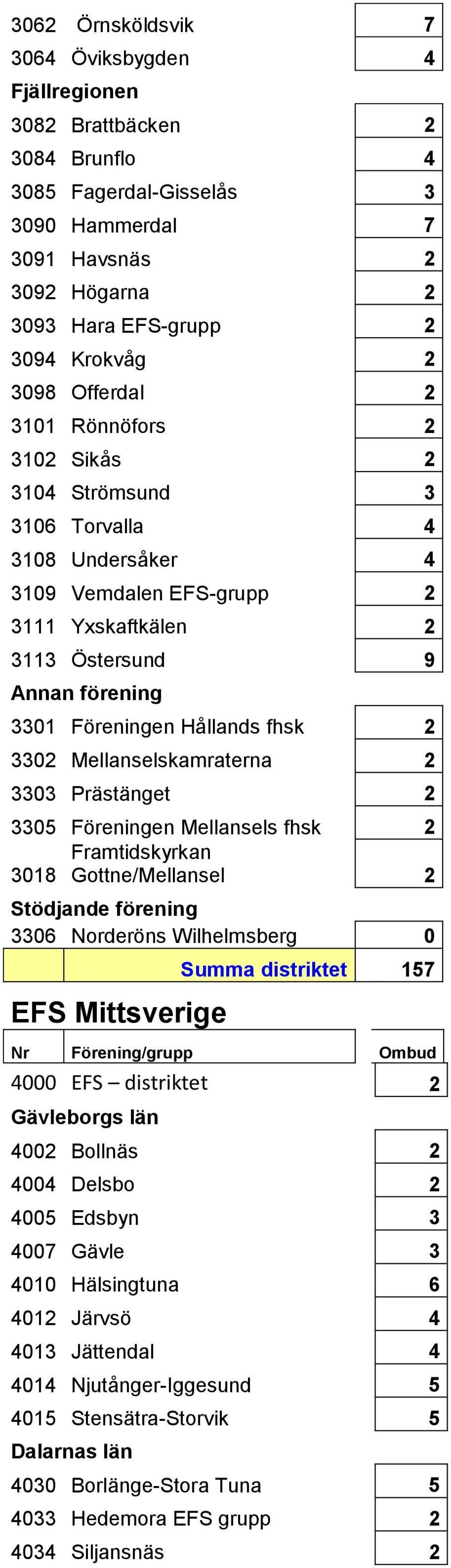 Mellanselskamraterna 2 3303 Prästänget 2 3305 Föreningen Mellansels fhsk 2 Framtidskyrkan 3018 Gottne/Mellansel 2 Stödjande förening 3306 Norderöns Wilhelmsberg 0 EFS Mittsverige Summa distriktet 157