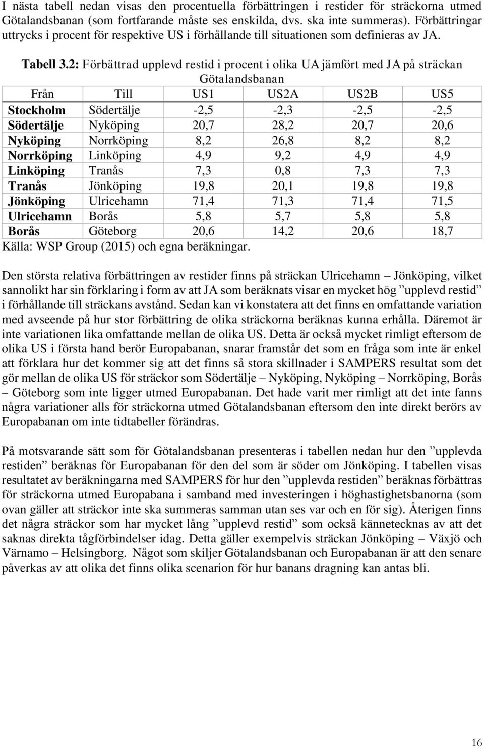 2: Förbättrad upplevd restid i procent i olika UA jämfört med JA på sträckan Götalandsbanan Från Till US1 US2A US2B US5 Stockholm Södertälje -2,5-2,3-2,5-2,5 Södertälje Nyköping 20,7 28,2 20,7 20,6