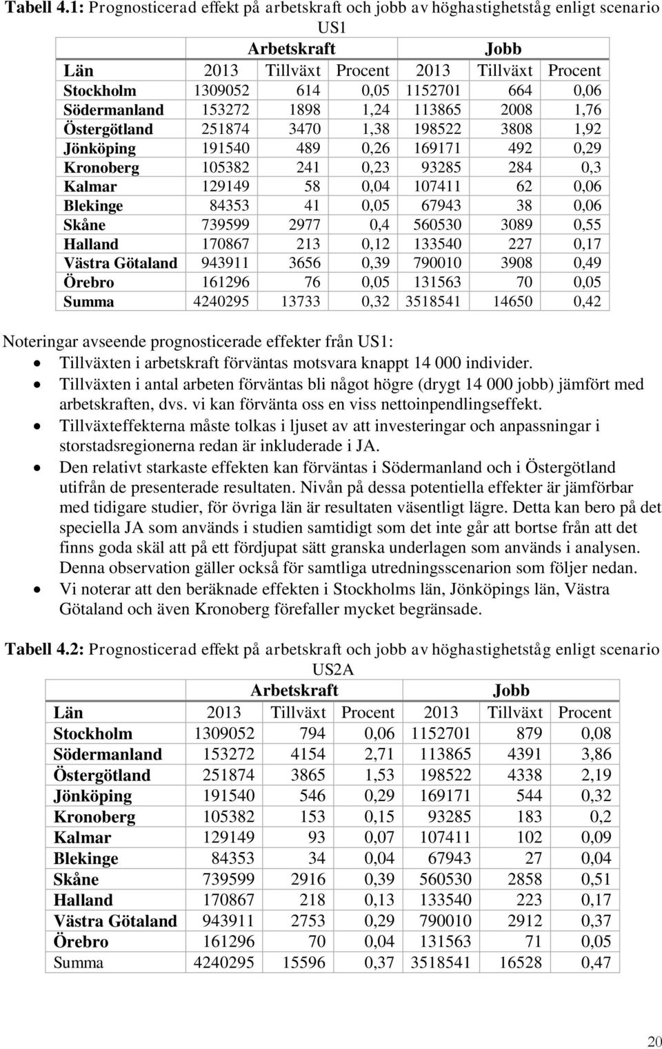 Södermanland 153272 1898 1,24 113865 2008 1,76 Östergötland 251874 3470 1,38 198522 3808 1,92 Jönköping 191540 489 0,26 169171 492 0,29 Kronoberg 105382 241 0,23 93285 284 0,3 Kalmar 129149 58 0,04