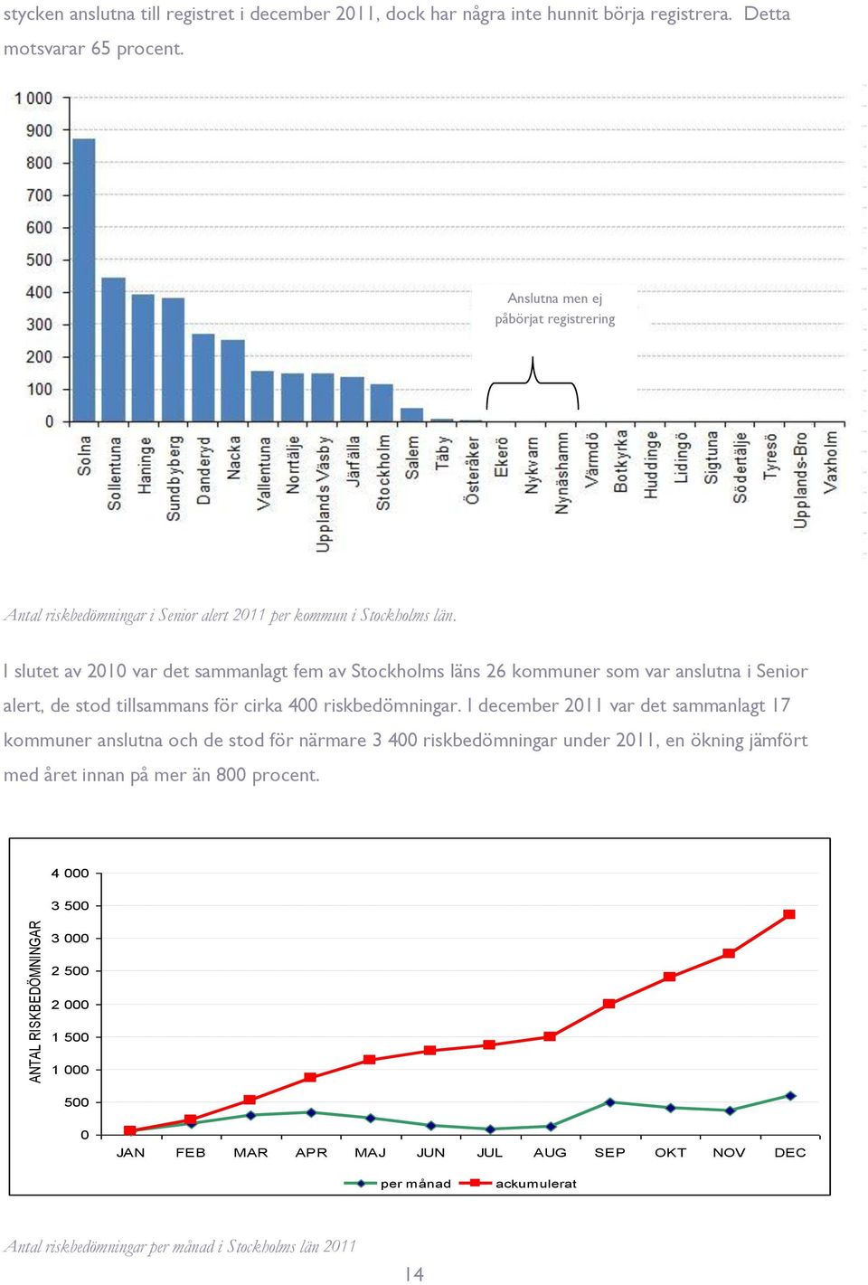 I slutet av 2010 va det sammanlagt fem av Stockholms läns 26 kommune som va anslutna i Senio alet, de stod tillsammans fö cika 400 iskbedömninga.