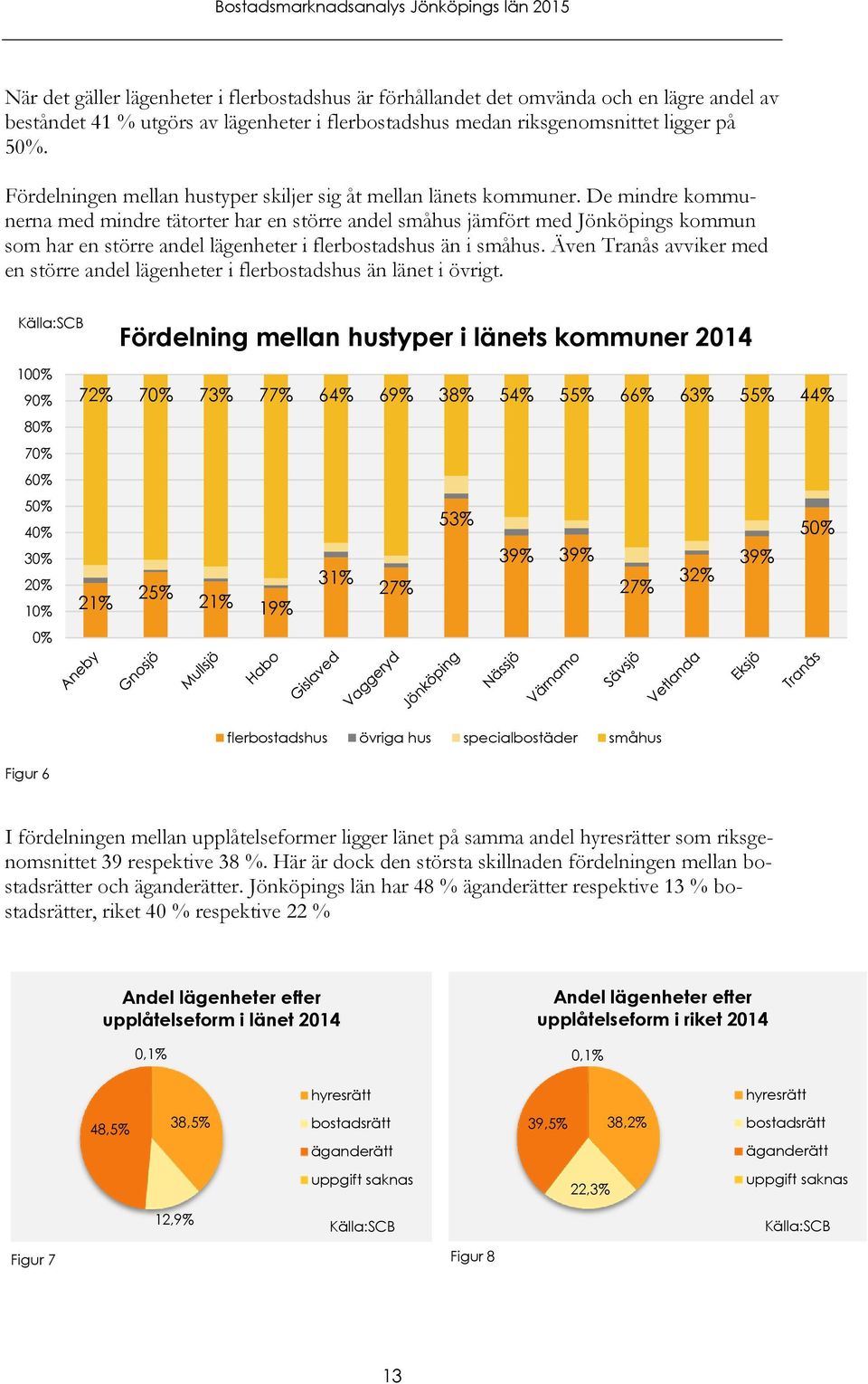 De mindre kommunerna med mindre tätorter har en större andel småhus jämfört med Jönköpings kommun som har en större andel lägenheter i flerbostadshus än i småhus.