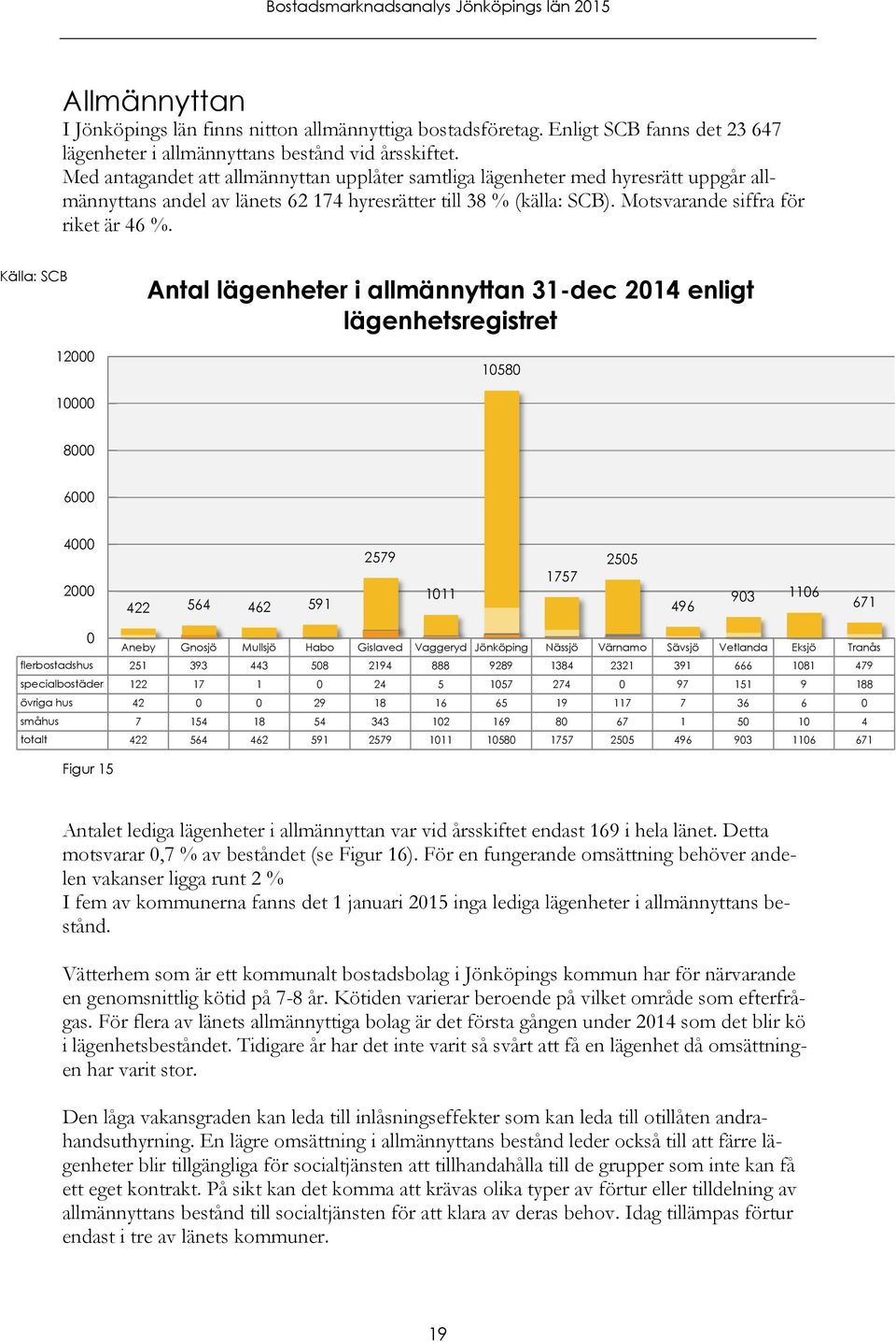 Källa: SCB 12000 Antal lägenheter i allmännyttan 31-dec 2014 enligt lägenhetsregistret 10580 10000 8000 6000 4000 2000 422 564 462 591 2579 1011 1757 2505 496 903 1106 671 0 Aneby Gnosjö Mullsjö Habo