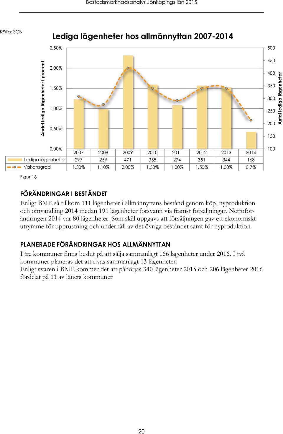 lägenheter i allmännyttans bestånd genom köp, nyproduktion och omvandling 2014 medan 191 lägenheter försvann via främst försäljningar. Nettoförändringen 2014 var 80 lägenheter.