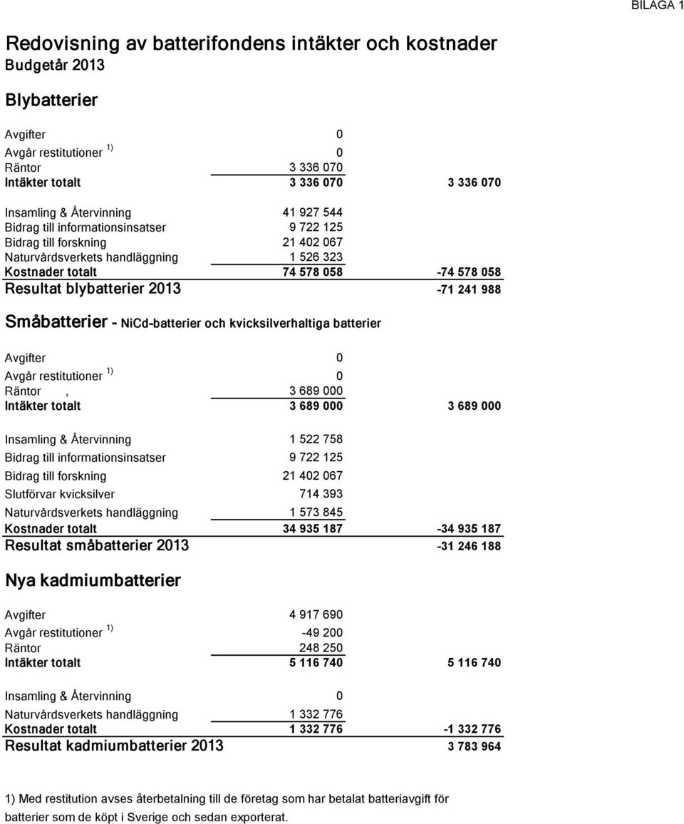 blybatterier 2013-71 241 988 Småbatterier - NiCd-batterier och kvicksilverhaltiga batterier Avgifter 0 Avgår restitutioner 1) 0 Räntor, 3 689 000 Intäkter totalt 3 689 000 3 689 000 Insamling &