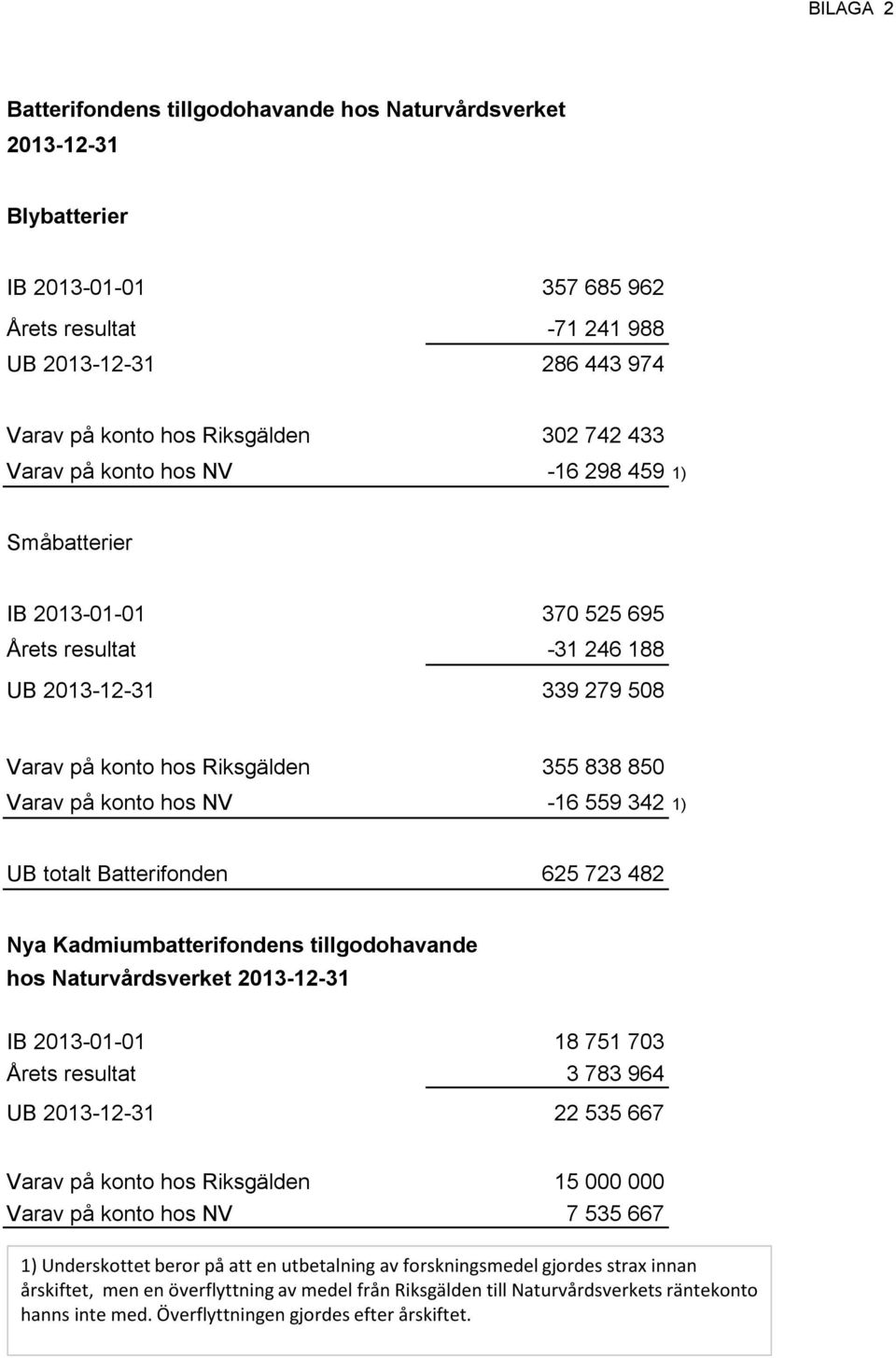 NV -16 559 342 1) UB totalt Batterifonden 625 723 482 Nya Kadmiumbatterifondens tillgodohavande hos Naturvårdsverket 2013-12-31 IB 2013-01-01 18 751 703 Årets resultat 3 783 964 UB 2013-12-31 22 535