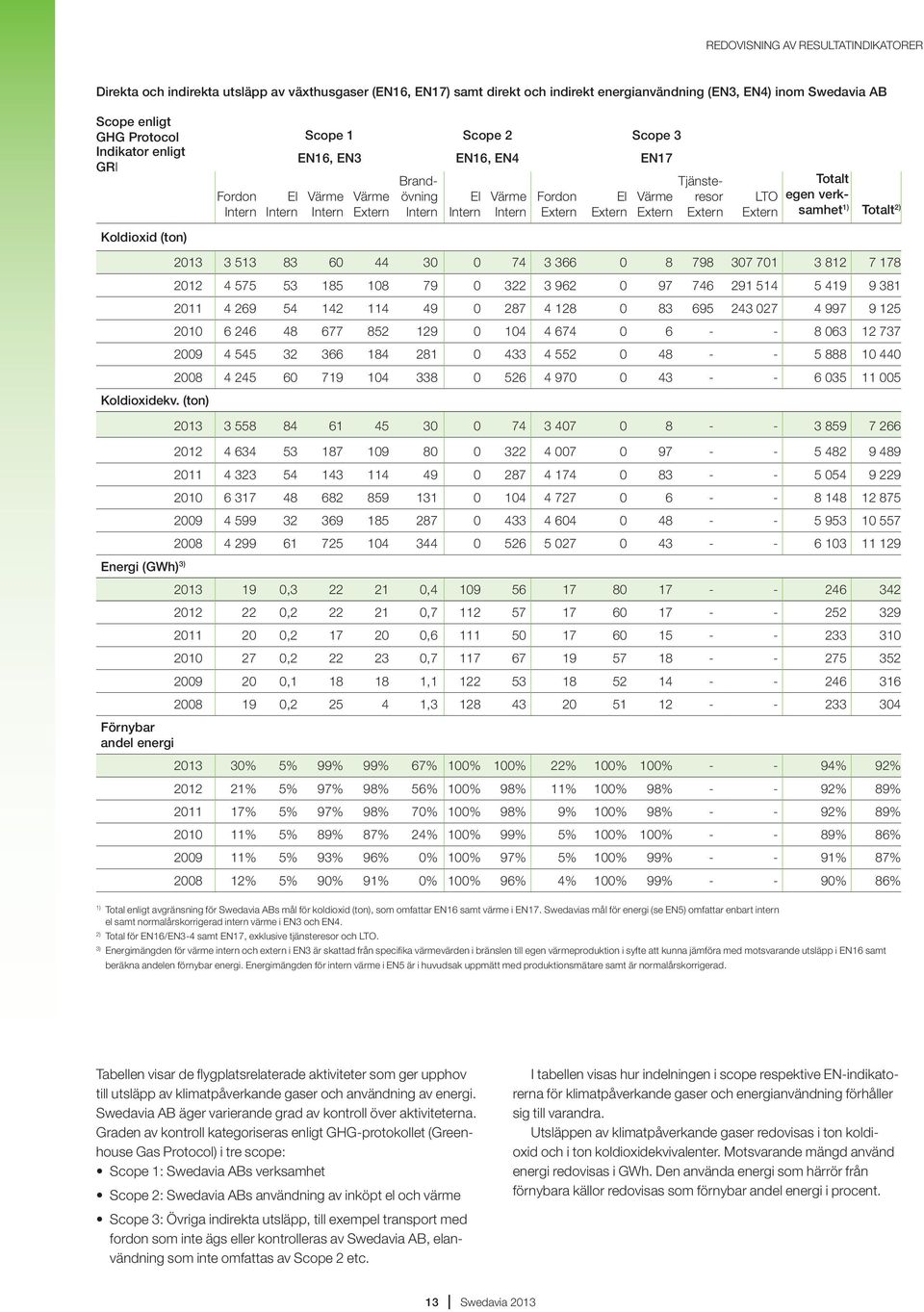 (ton) Energi (GWh) 3) Förnybar andel energi Fordon Intern El Intern Värme Intern Värme Extern Brandövning Intern El Intern Värme Intern Fordon Extern El Extern Värme Extern Tjänsteresor Extern LTO