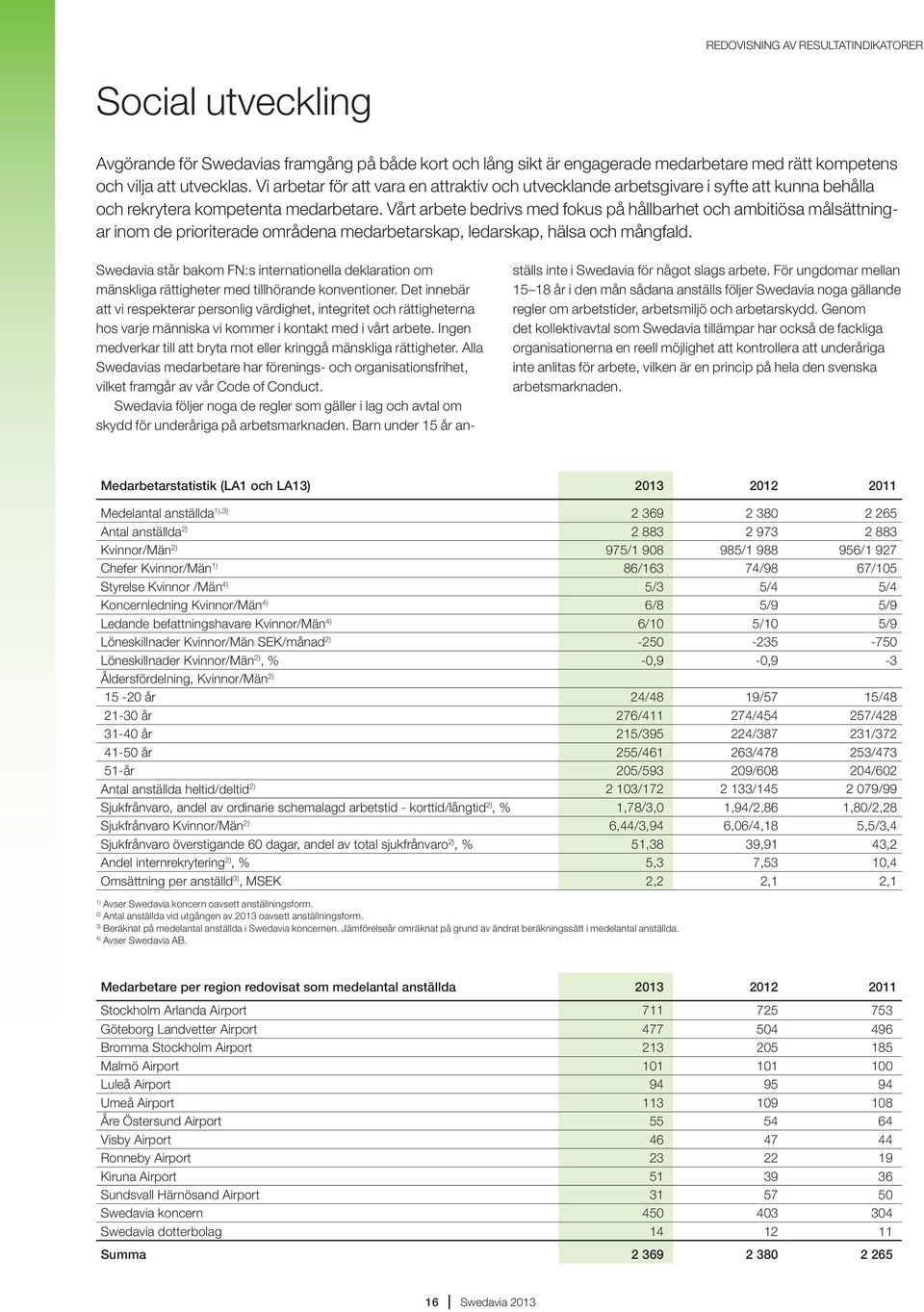 Vårt arbete bedrivs med fokus på hållbarhet och ambitiösa målsättningar inom de prioriterade områdena medarbetarskap, ledarskap, hälsa och mångfald.