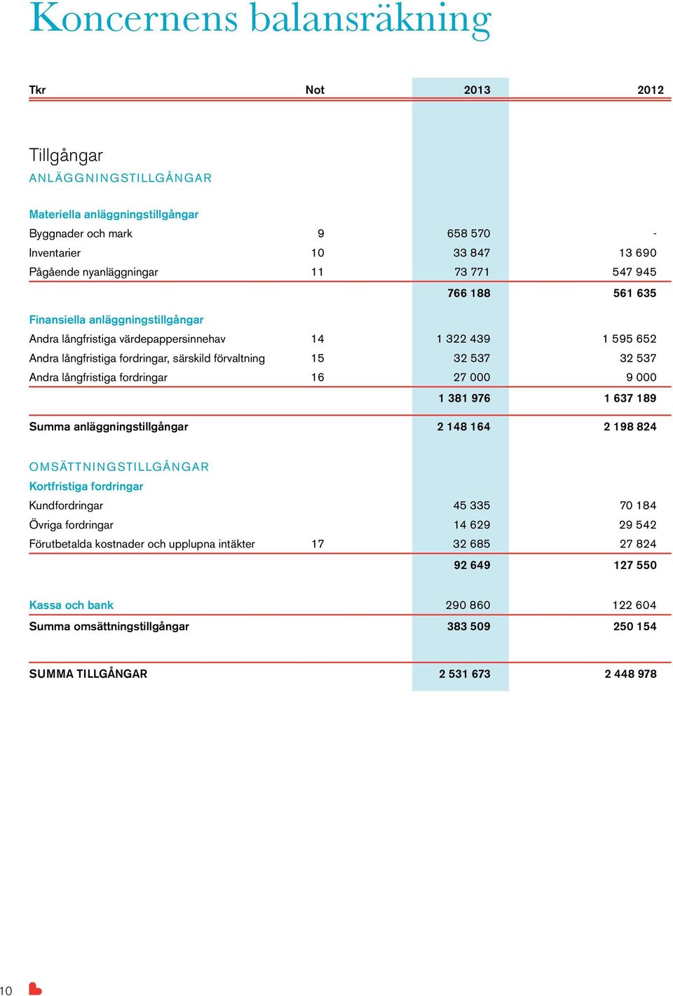 långfristiga fordringar 16 27 000 9 000 1 381 976 1 637 189 Summa anläggningstillgångar 2 148 164 2 198 824 Omsättningstillgångar Kortfristiga fordringar Kundfordringar 45 335 70 184 Övriga