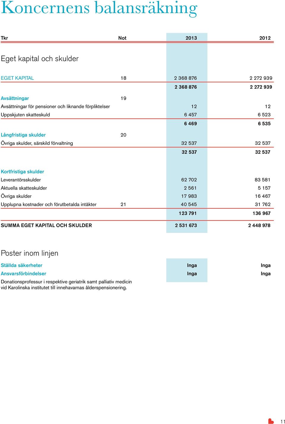 Aktuella skatteskulder 2 561 5 157 Övriga skulder 17 983 16 467 Upplupna kostnader och förutbetalda intäkter 21 40 545 31 762 123 791 136 967 SUMMA EGET KAPITAL OCH SKULDER 2 531 673 2 448 978