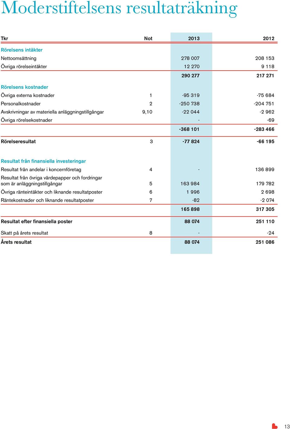 Resultat från finansiella investeringar Resultat från andelar i koncernföretag 4-136 899 Resultat från övriga värdepapper och fordringar som är anläggningstillgångar 5 163 984 179 782 Övriga