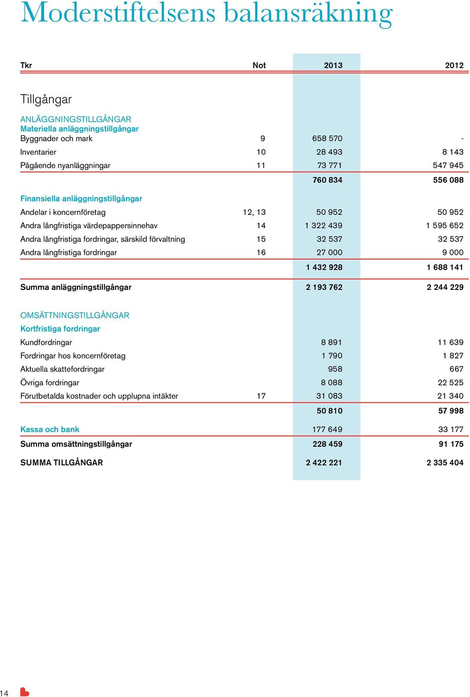 fordringar, särskild förvaltning 15 32 537 32 537 Andra långfristiga fordringar 16 27 000 9 000 1 432 928 1 688 141 Summa anläggningstillgångar 2 193 762 2 244 229 Omsättningstillgångar Kortfristiga