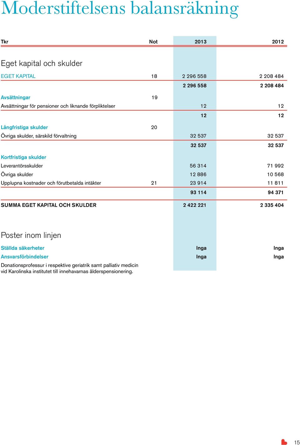 Övriga skulder 12 886 10 568 Upplupna kostnader och förutbetalda intäkter 21 23 914 11 811 93 114 94 371 SUMMA EGET KAPITAL OCH SKULDER 2 422 221 2 335 404 Poster inom linjen