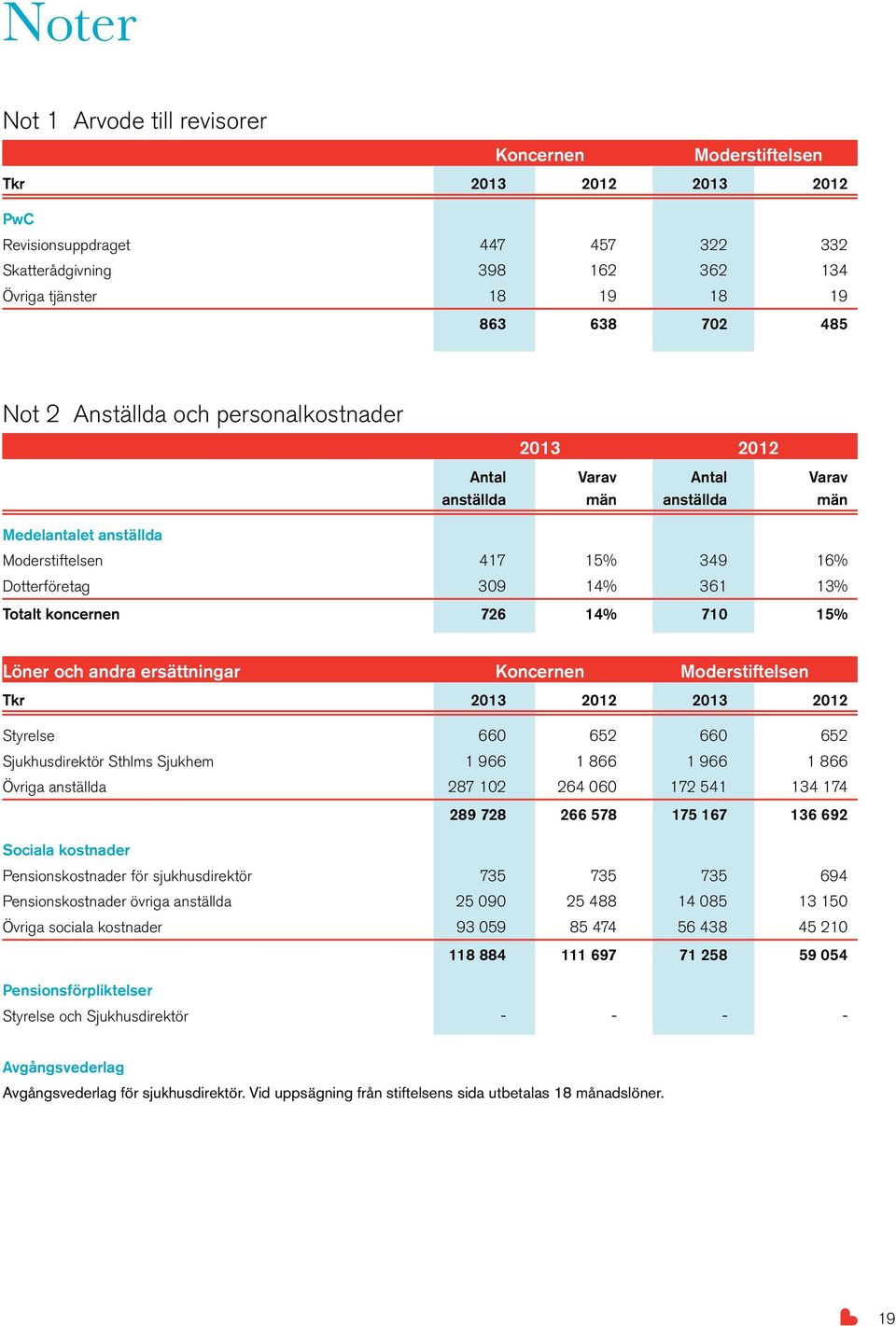 koncernen 726 14% 710 15% Löner och andra ersättningar Koncernen Moderstiftelsen Tkr 2013 2012 2013 2012 Styrelse 660 652 660 652 Sjukhusdirektör Sthlms Sjukhem 1 966 1 866 1 966 1 866 Övriga