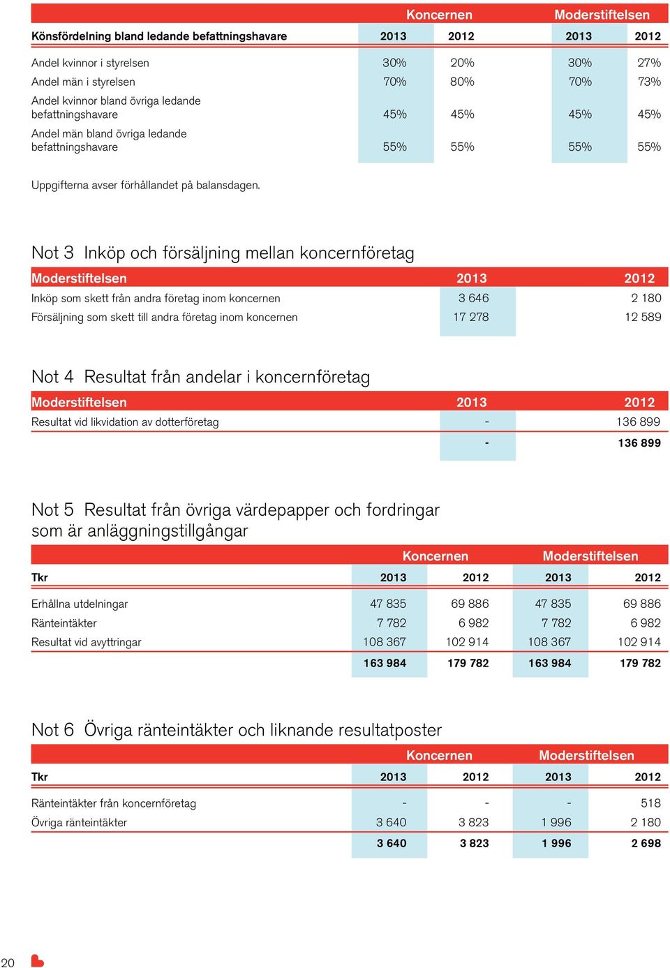 Not 3 Inköp och försäljning mellan koncernföretag Moderstiftelsen 2013 2012 Inköp som skett från andra företag inom koncernen 3 646 2 180 Försäljning som skett till andra företag inom koncernen 17