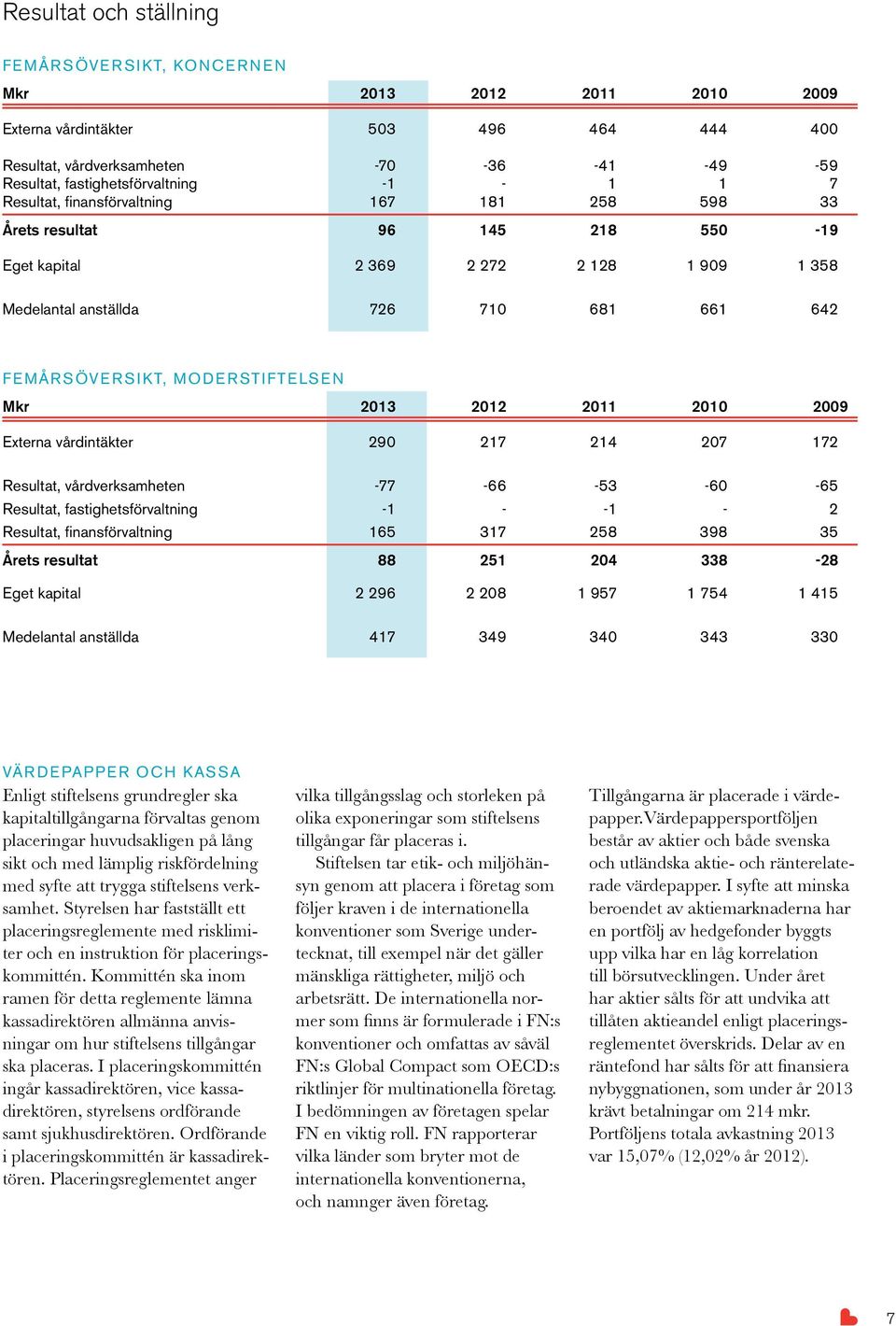 moderstiftelsen Mkr 2013 2012 2011 2010 2009 Externa vårdintäkter 290 217 214 207 172 Resultat, vårdverksamheten -77-66 -53-60 -65 Resultat, fastighetsförvaltning -1 - -1-2 Resultat,