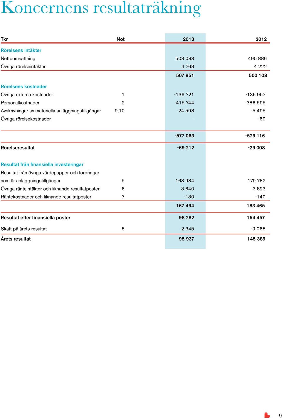 008 Resultat från finansiella investeringar Resultat från övriga värdepapper och fordringar som är anläggningstillgångar 5 163 984 179 782 Övriga ränteintäkter och liknande resultatposter 6 3