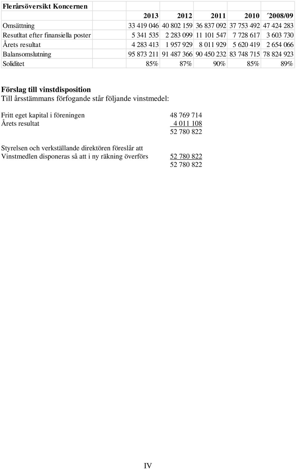 715 78 824 923 Soliditet 85% 87% 90% 85% 89% Förslag till vinstdisposition Till årsstämmans förfogande står följande vinstmedel: Fritt eget kapital i föreningen 48