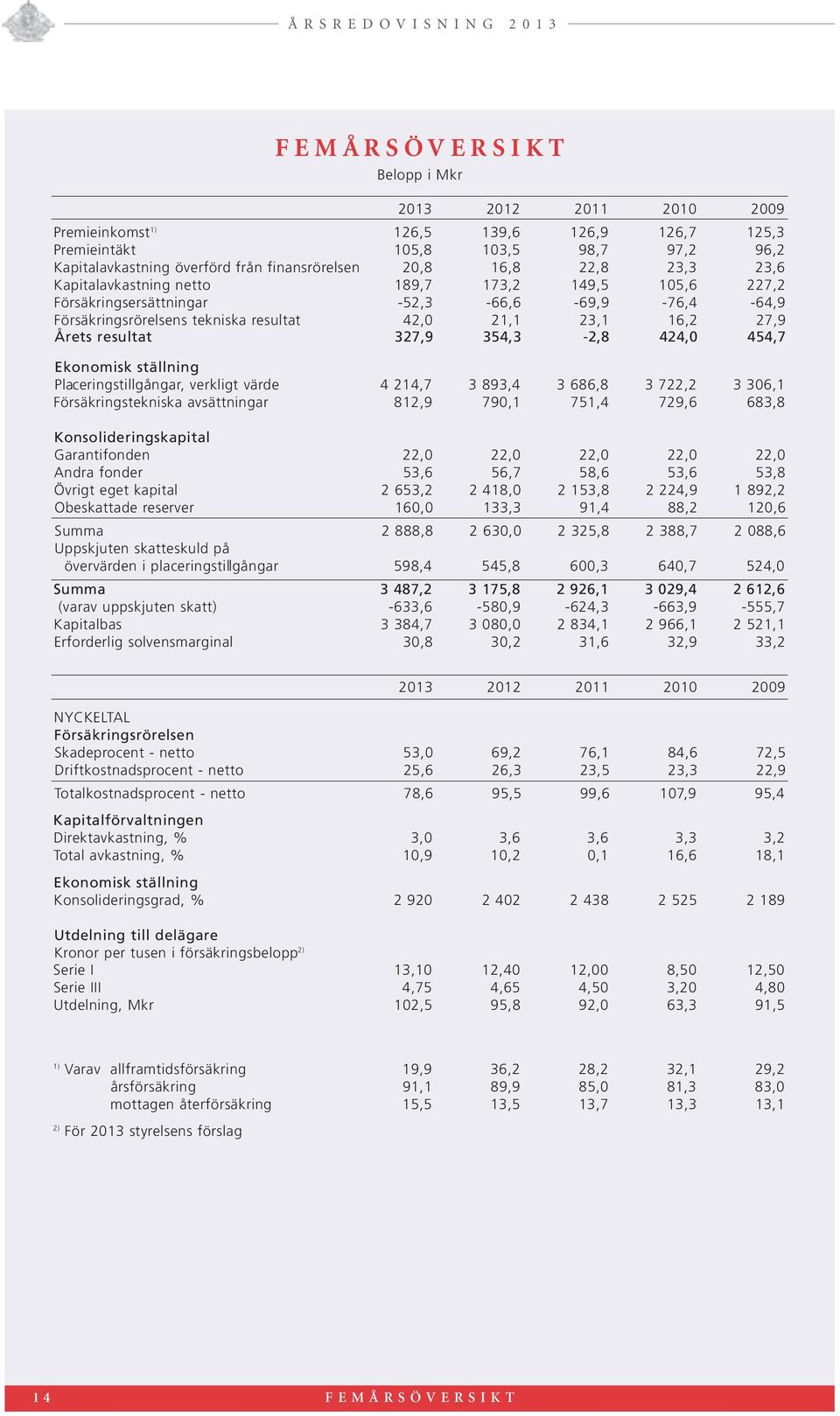 resultat 327,9 354,3-2,8 424,0 454,7 Ekonomisk ställning Placeringstillgångar, verkligt värde 4 214,7 3 893,4 3 686,8 3 722,2 3 306,1 Försäkringstekniska avsättningar 812,9 790,1 751,4 729,6 683,8