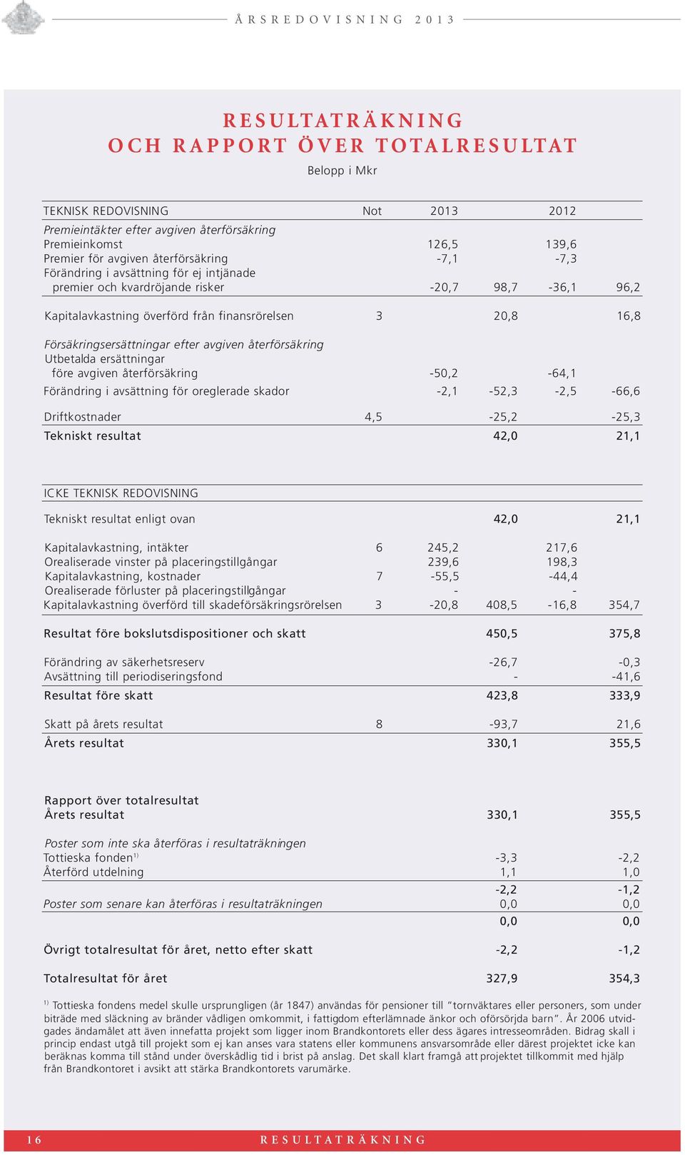 Försäkringsersättningar efter avgiven återförsäkring Utbetalda ersättningar före avgiven återförsäkring -50,2-64,1 Förändring i avsättning för oreglerade skador -2,1-52,3-2,5-66,6 Driftkostnader